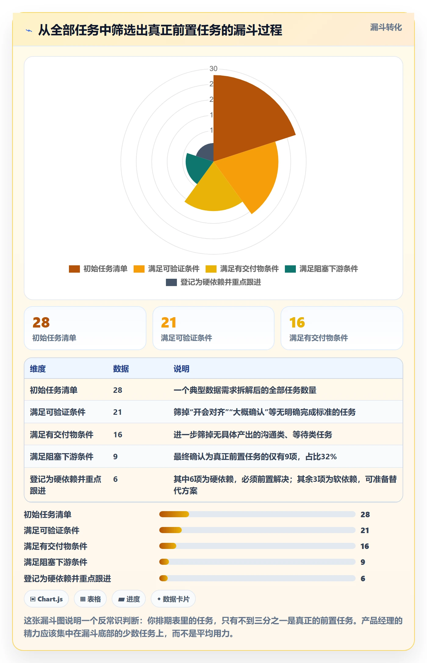 前置任务管理指南:产品经理如何做好任务依赖,数据分析全流程