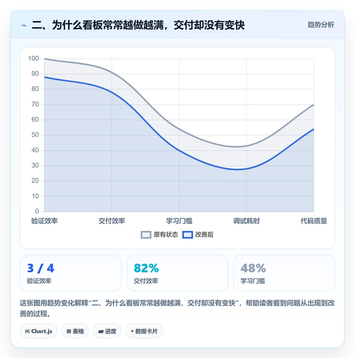 二、为什么看板常常越做越满,交付却没有变快