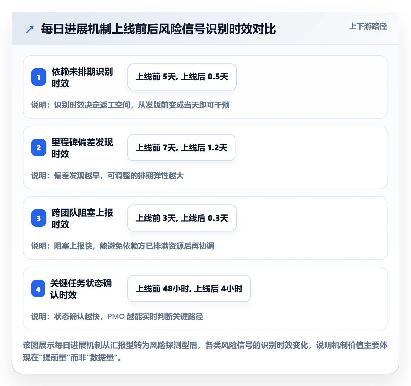 每日进展怎么做？PMO风险控制：进度跟踪从0到1