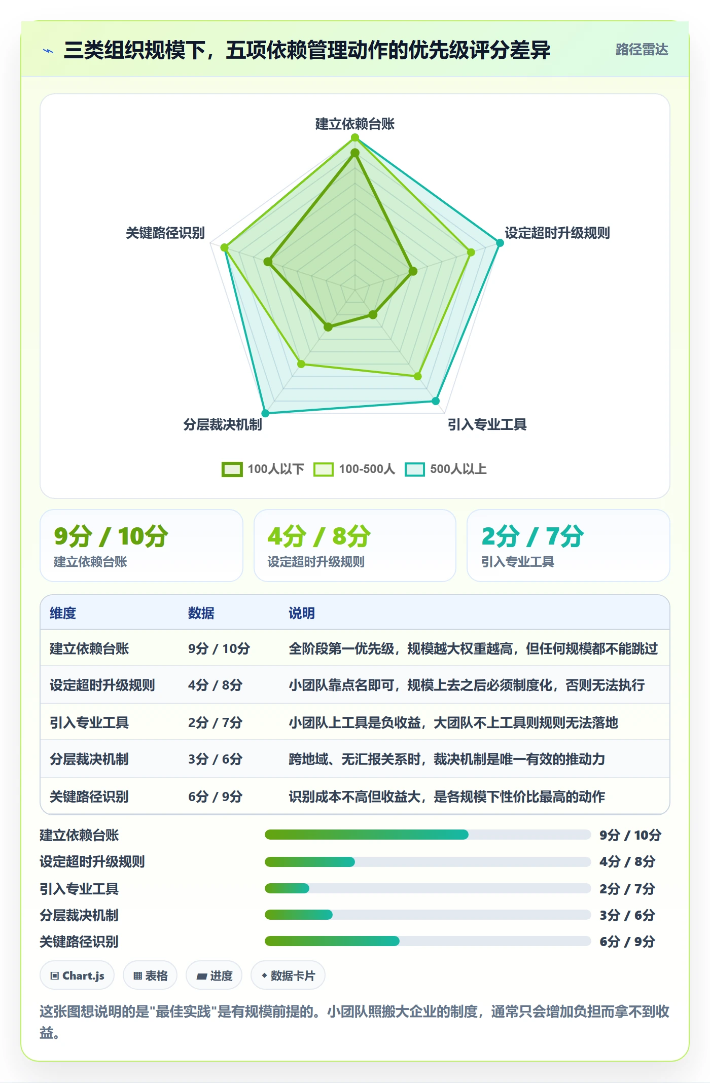 SF落地方案:PMO开展任务依赖的协同管理案例解析