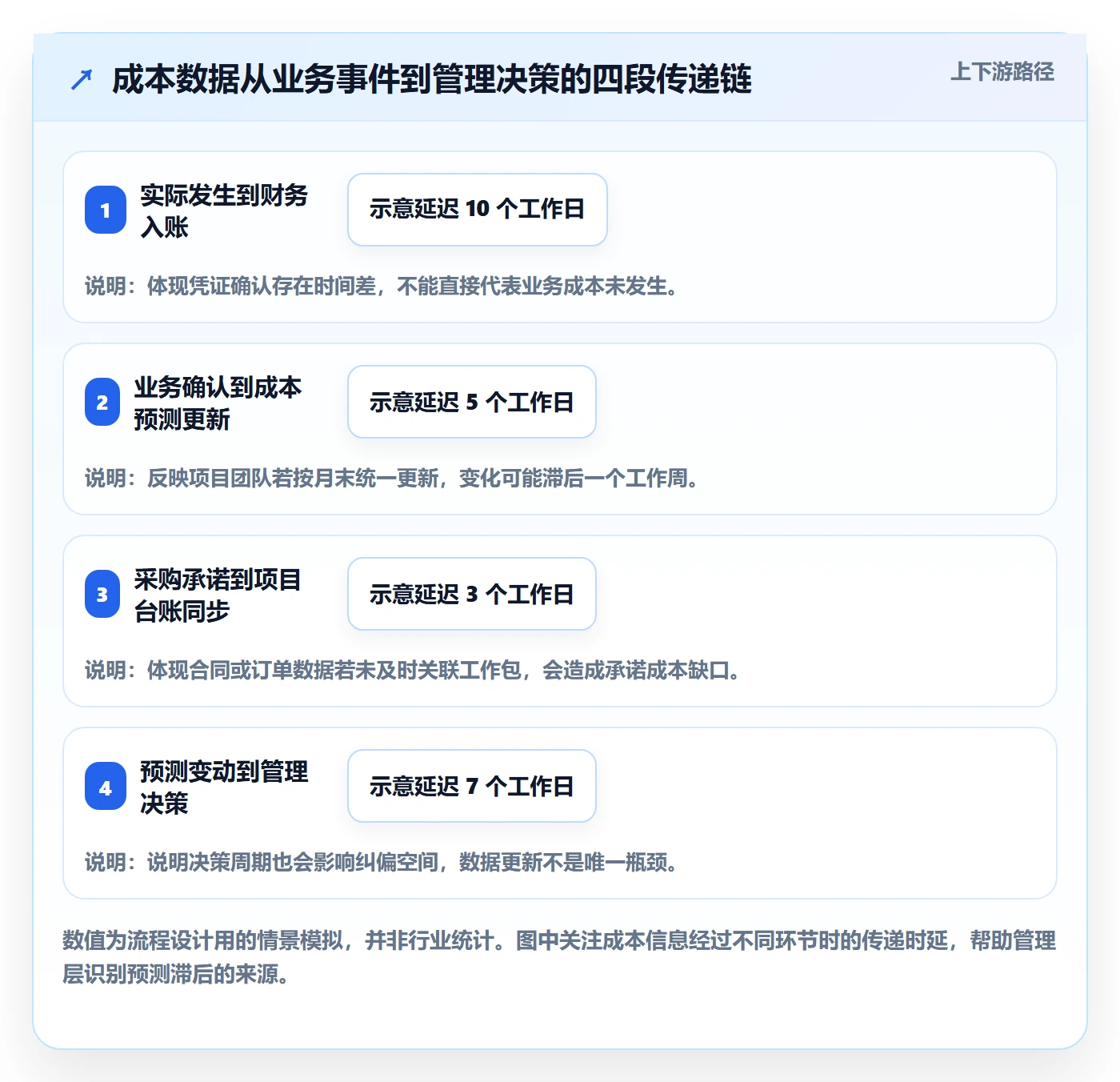 预计成本实操方法：管理层提升成本管理效率的协同管理方法与模板