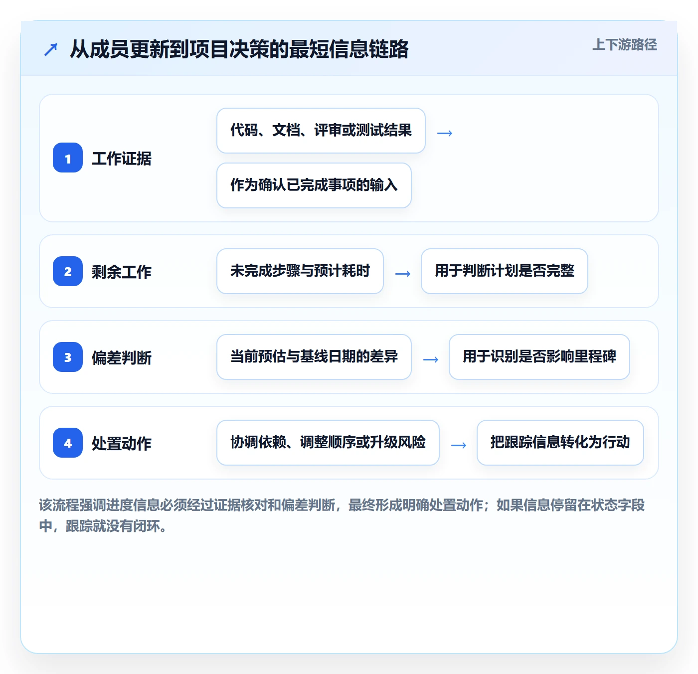 追踪实操方法：项目成员提升进度跟踪效率的最佳实践方法与模板