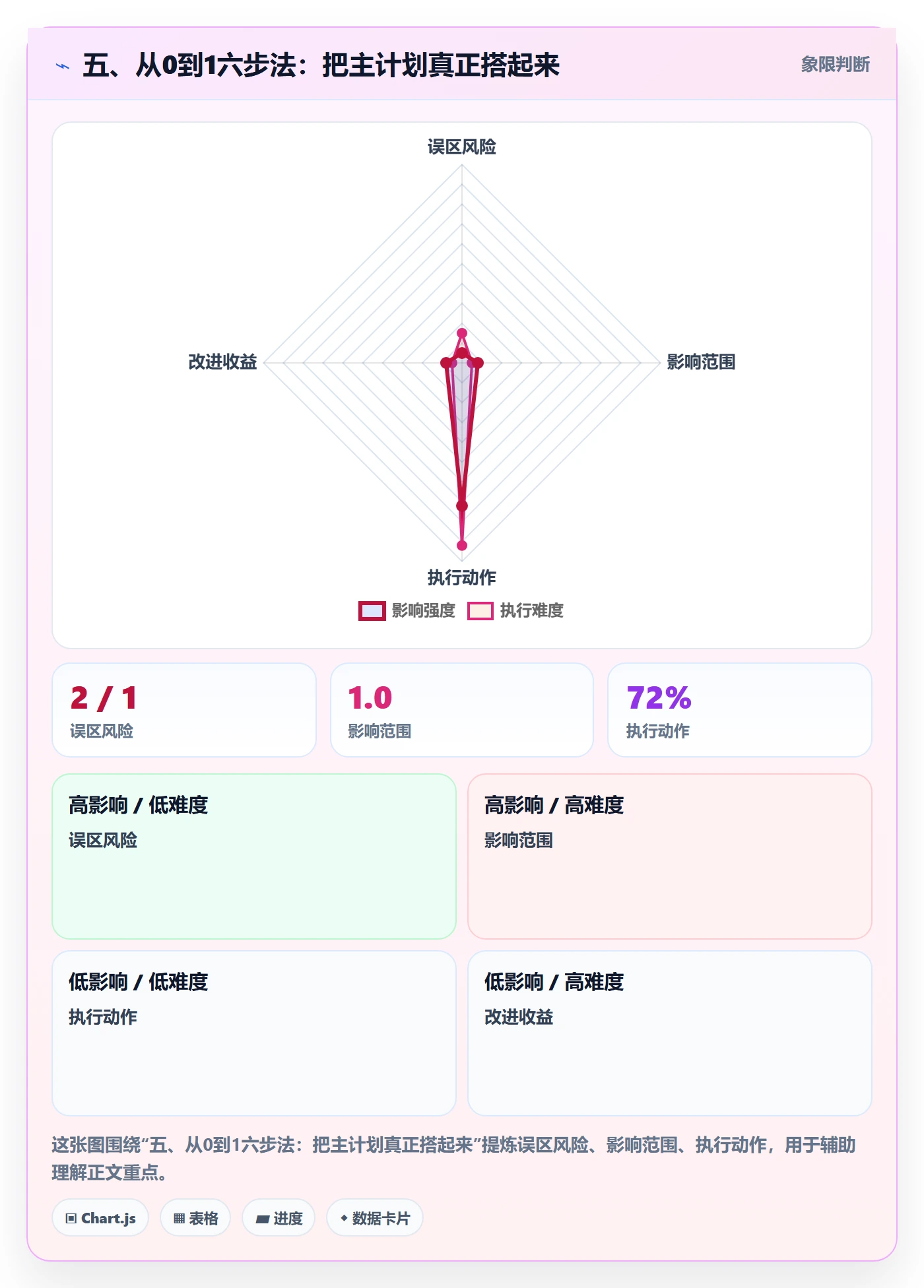 五、从0到1六步法:把主计划真正搭起来