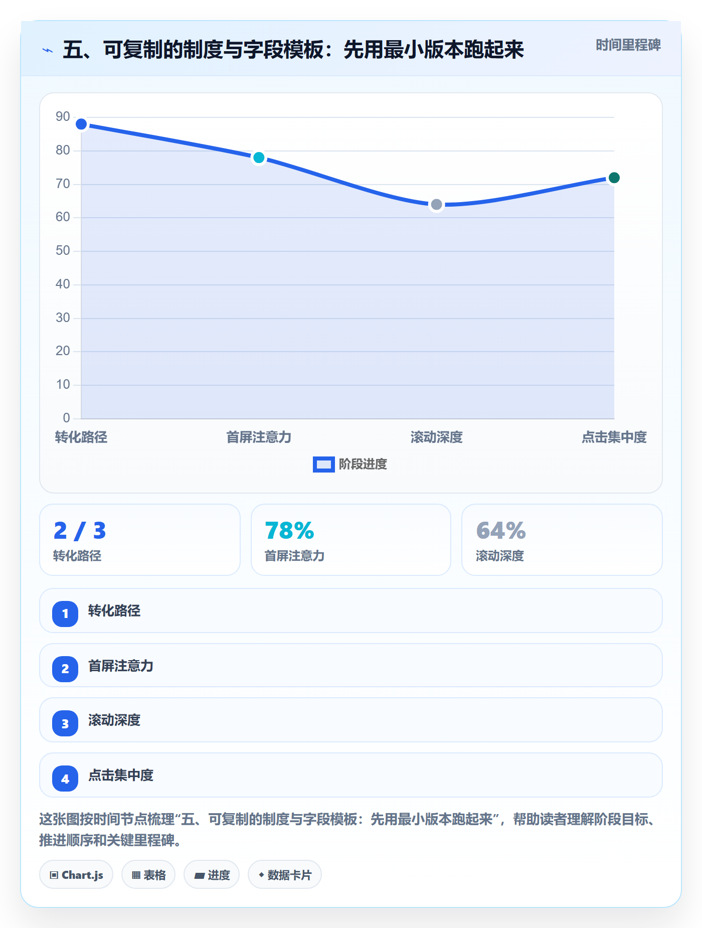 五、可复制的制度与字段模板：先用最小版本跑起来