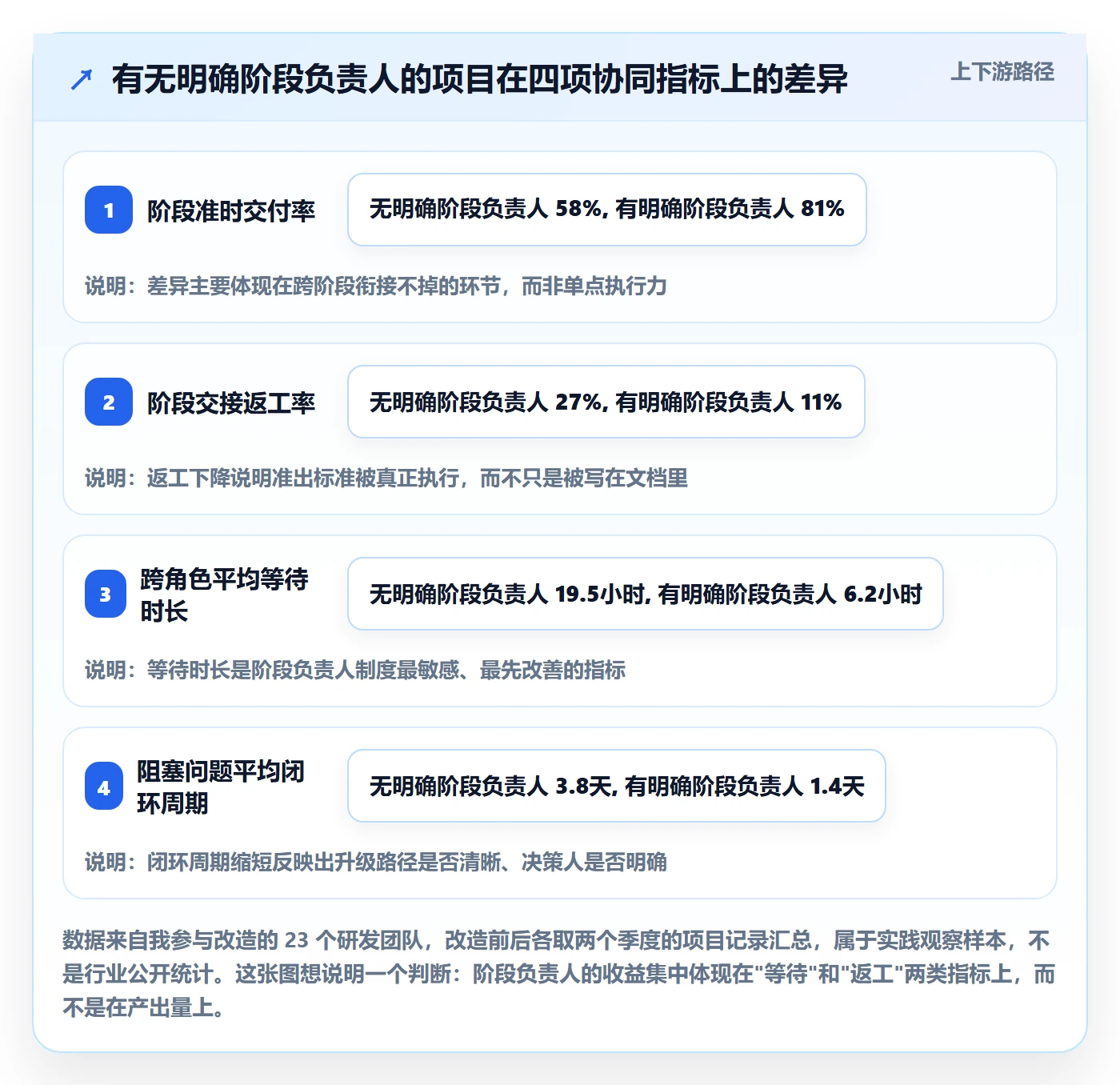 阶段负责人流程与规范：项目负责人项目阶段协同管理关键指标