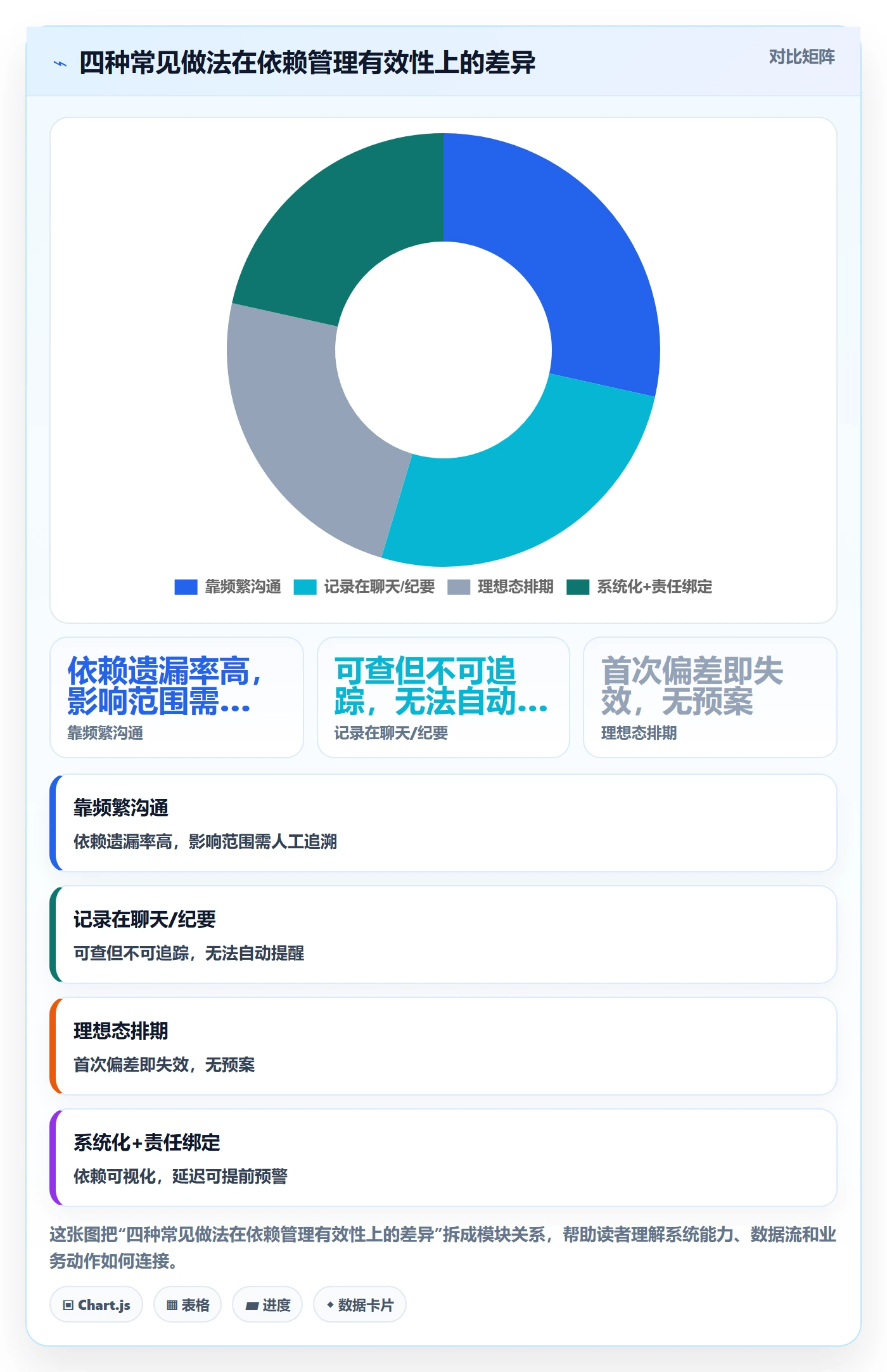 任务依赖如何做好依赖关系?产品经理效率提升与操作步骤