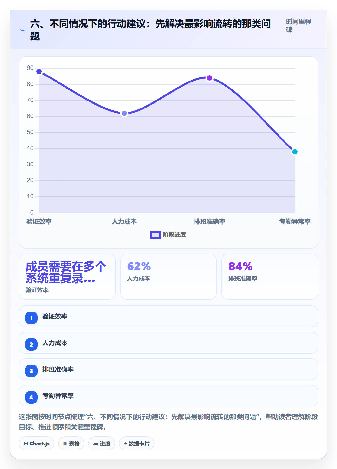 六、不同情况下的行动建议:先解决最影响流转的那类问题