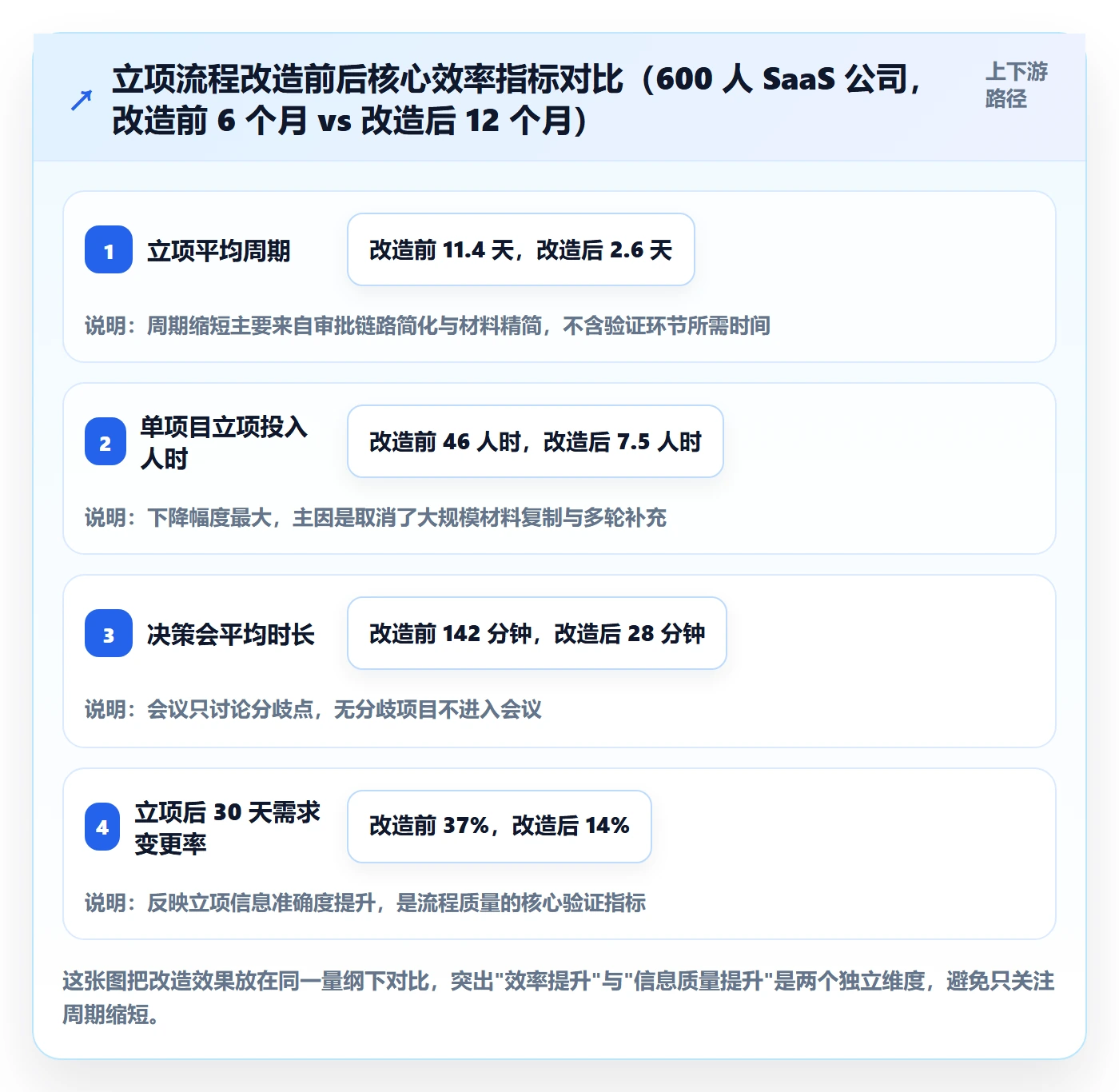 项目价值落地方案:项目成员开展项目立项的流程优化案例解析