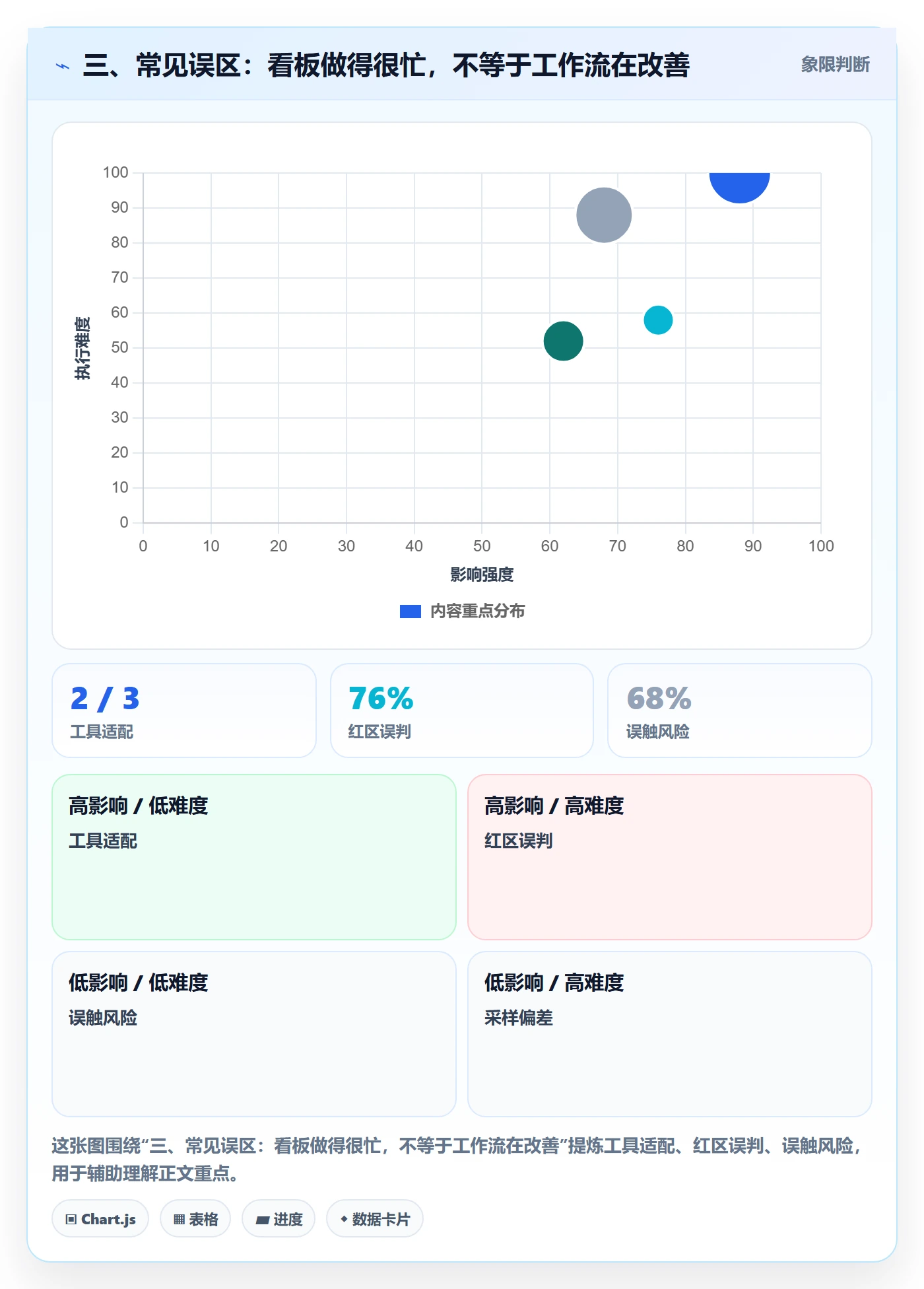 三、常见误区:看板做得很忙,不等于工作流在改善