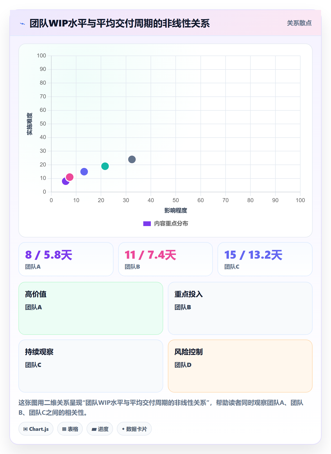 负责人最佳实践：管理层任务管理数据分析，常见问题
