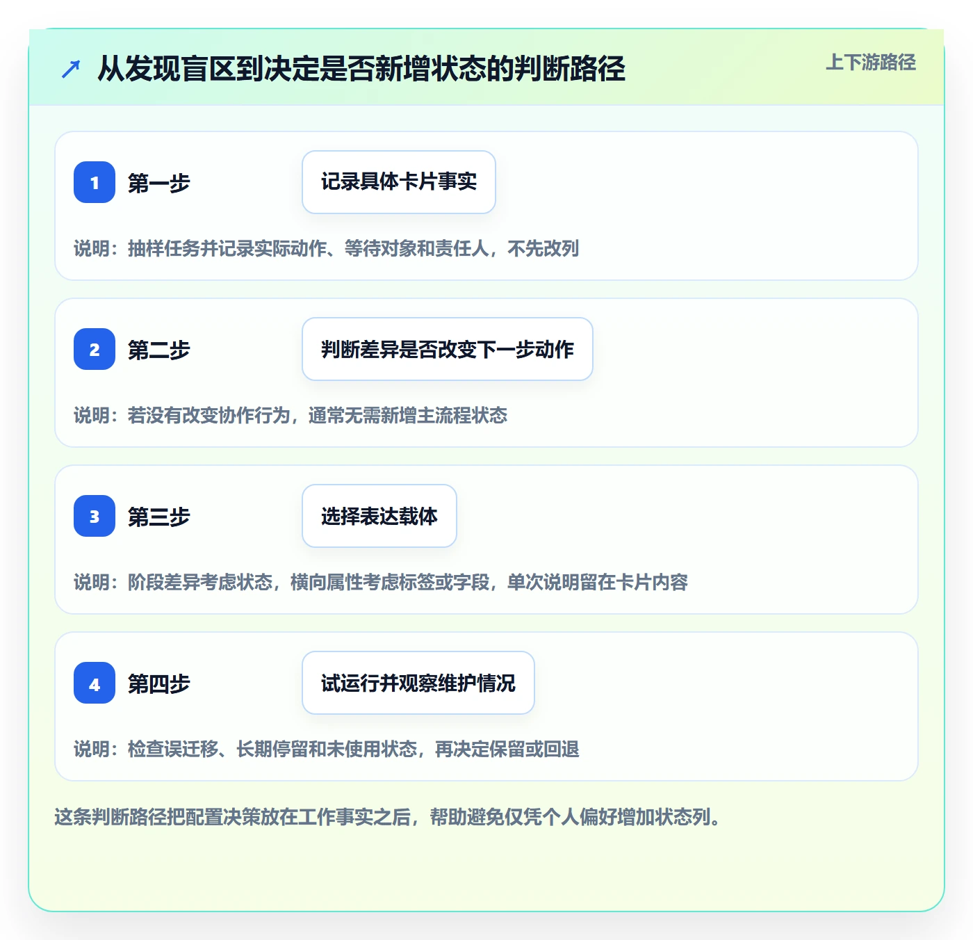 自定义状态落地方案:产品经理开展看板的落地方案案例解析