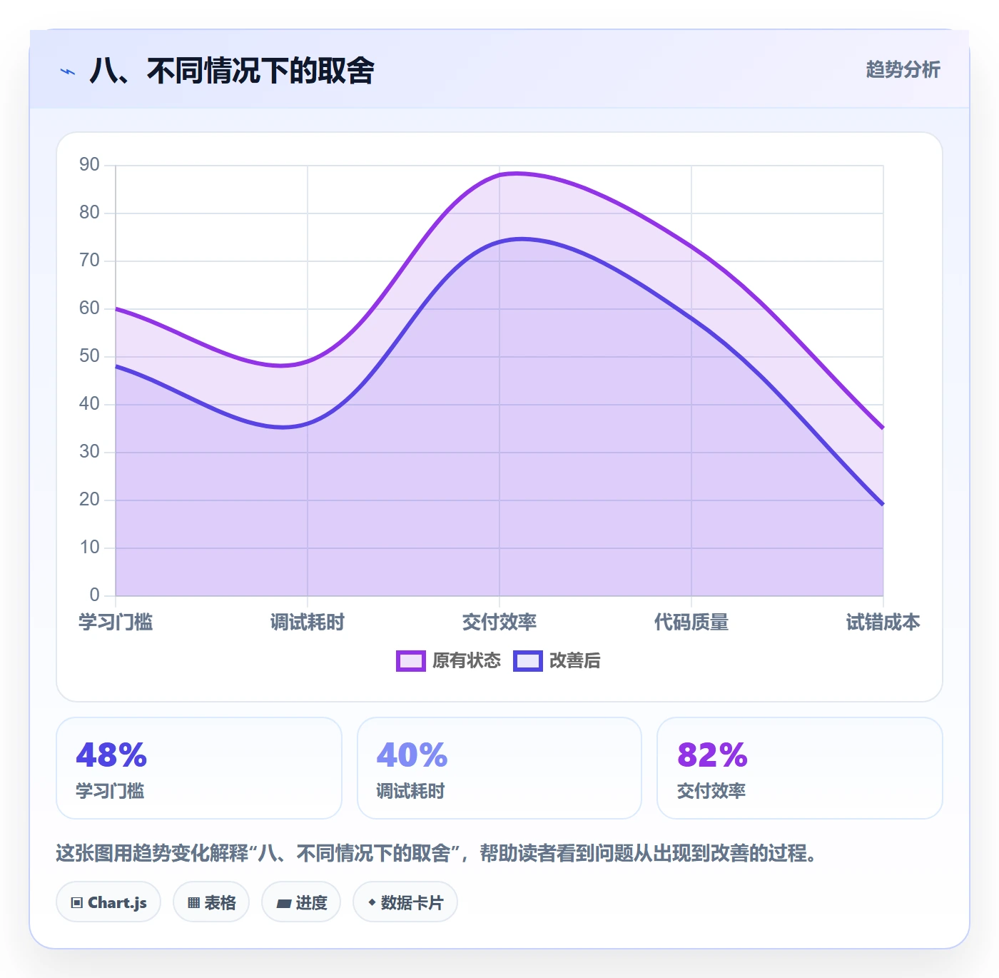 八、不同情况下的取舍