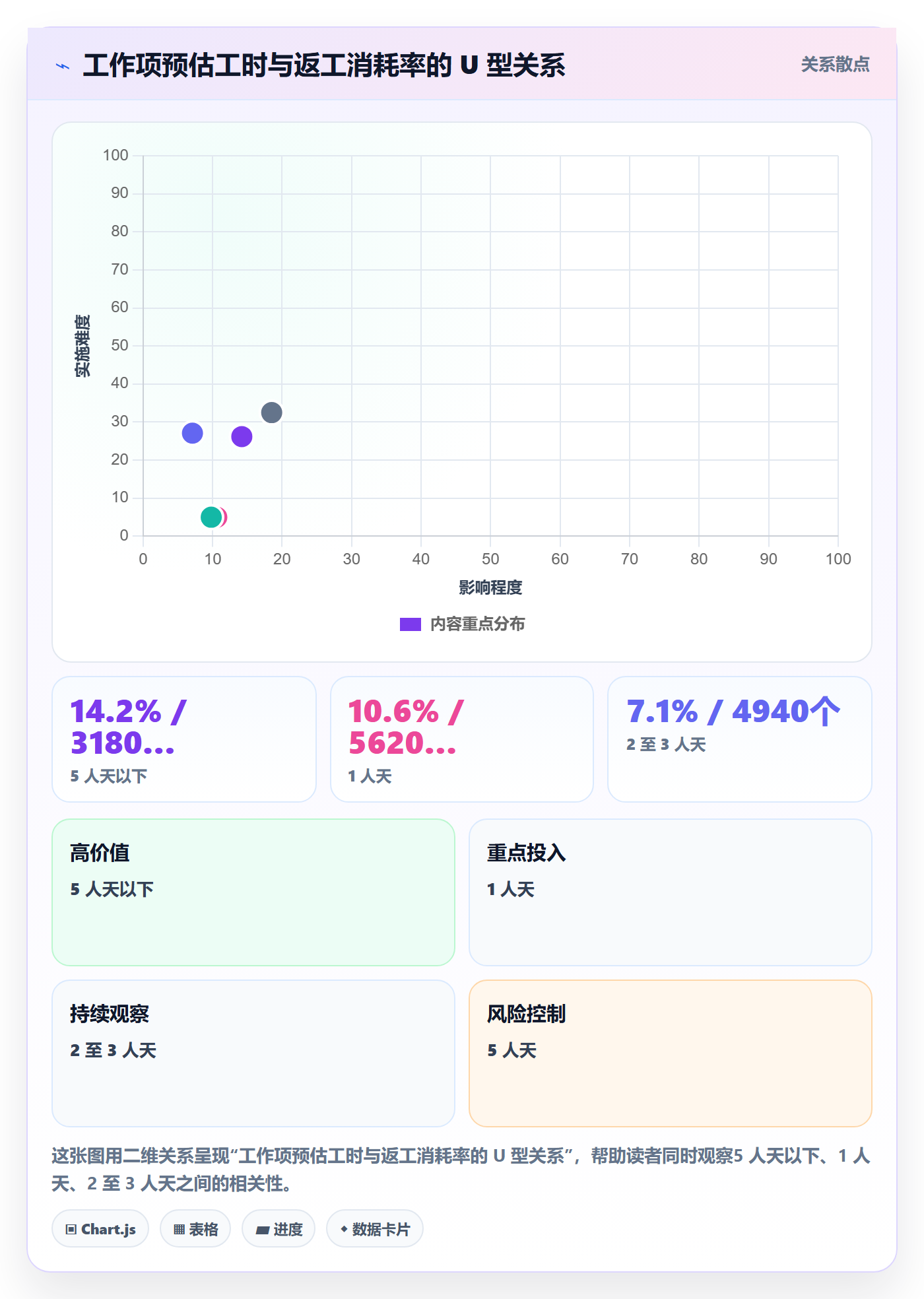 返工最佳实践:管理层任务验收数据分析,常见问题