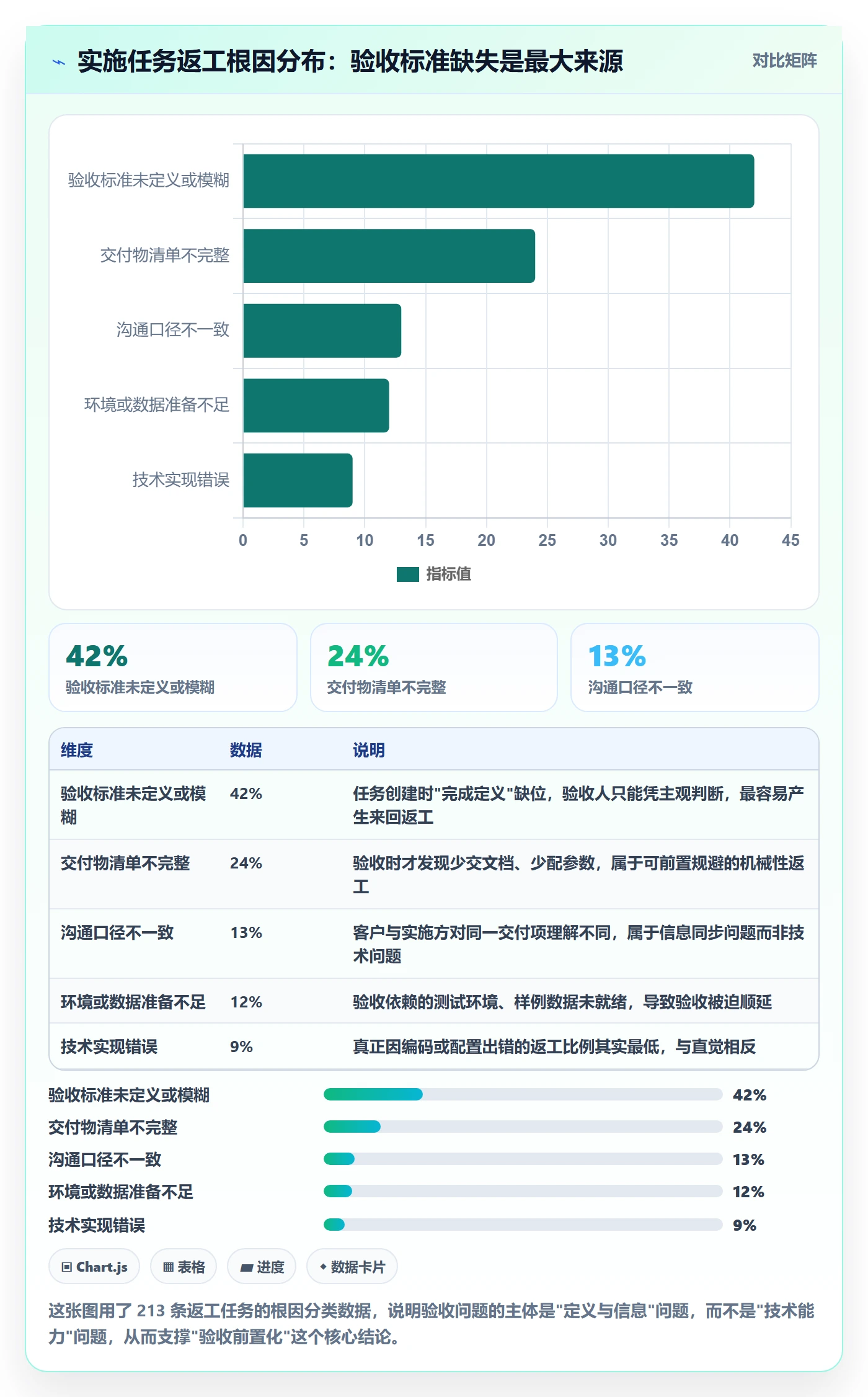 任务验收如何做好确认完成？实施团队效率提升与操作步骤