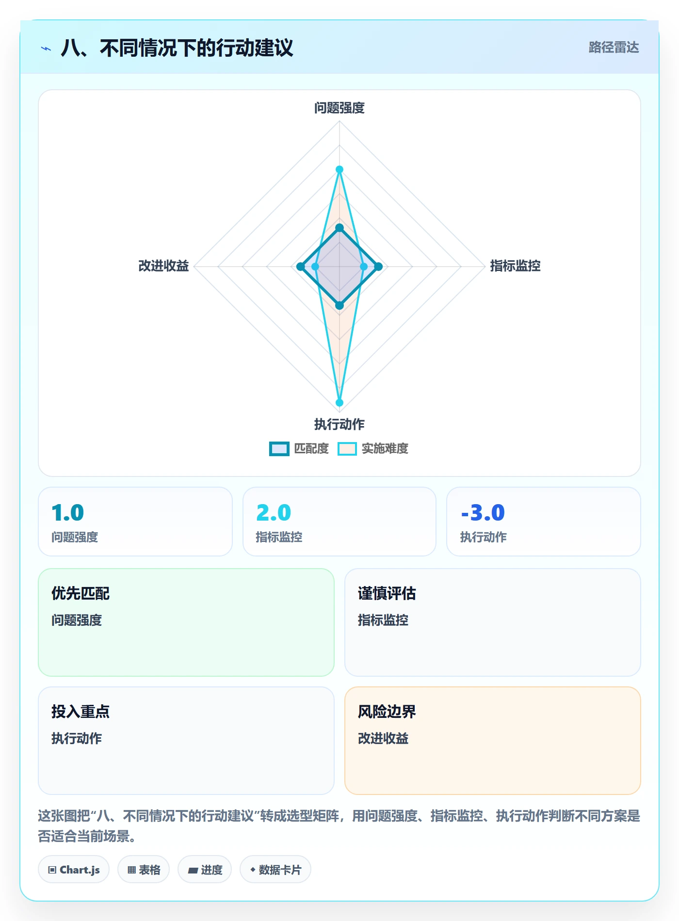 八、不同情况下的行动建议