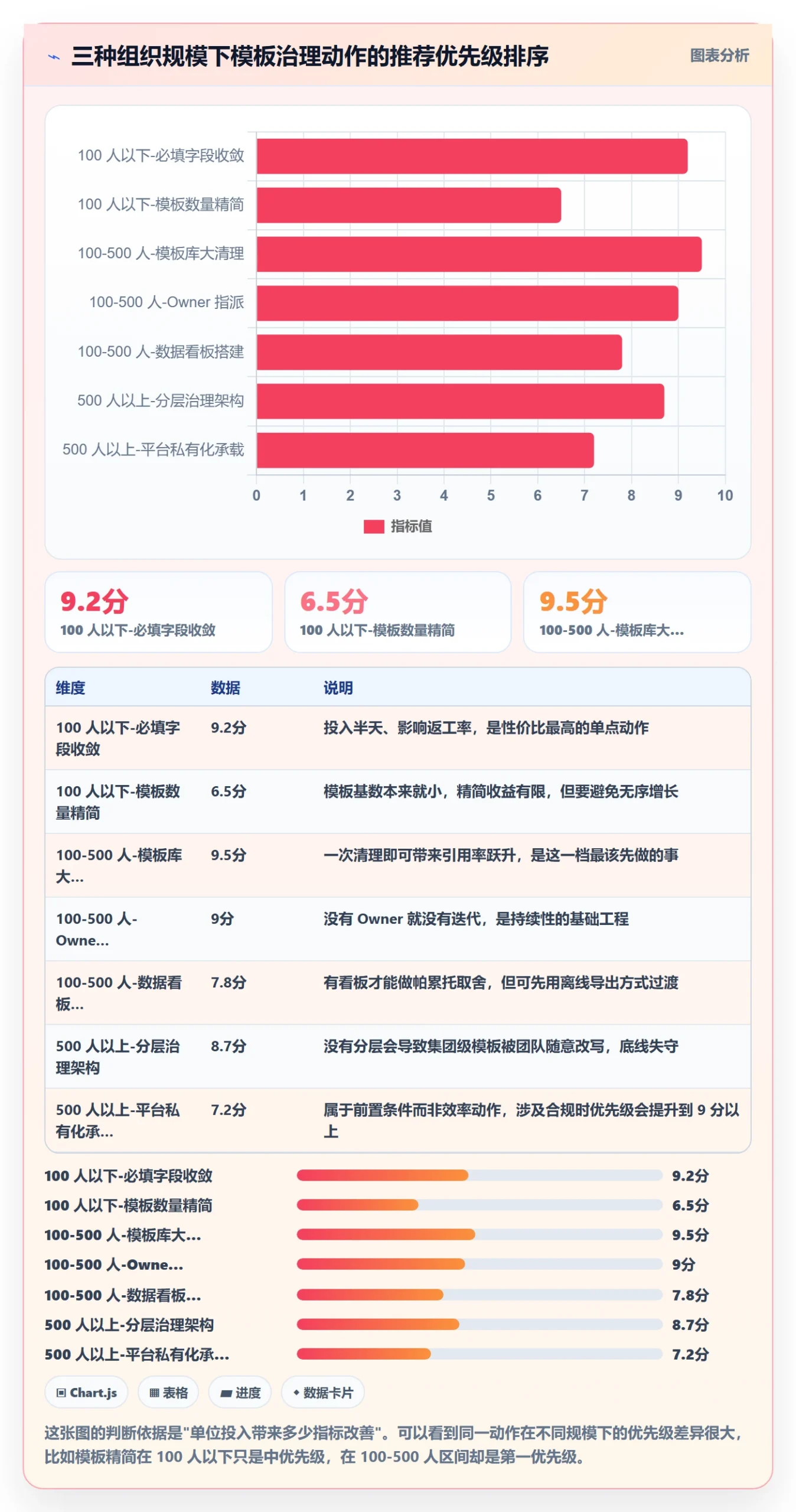 模板任务落地方案：项目经理开展项目模板的数据分析案例解析
