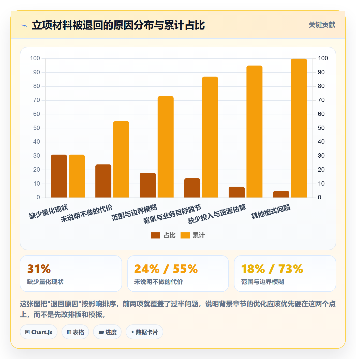 项目立项如何做好项目背景？管理层效率提升与操作步骤