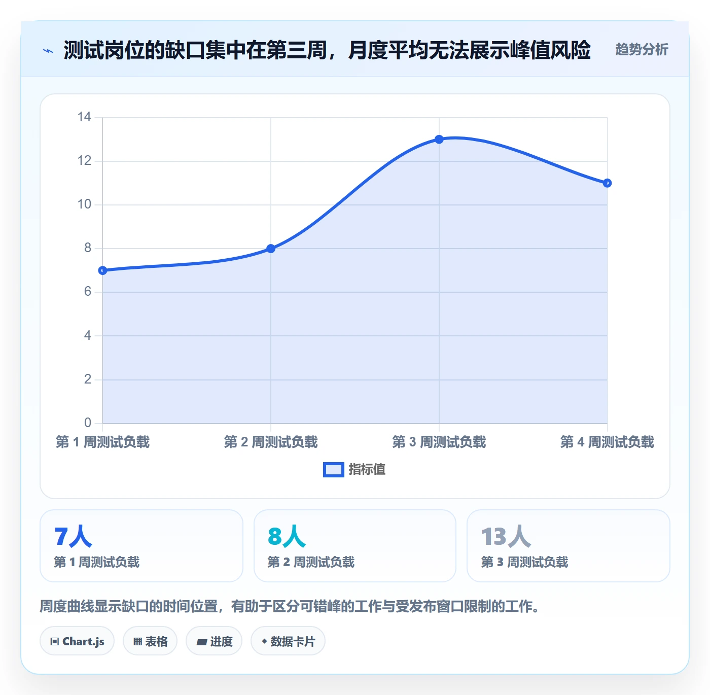 资源负载产能教程：项目负责人数据分析，避坑指南