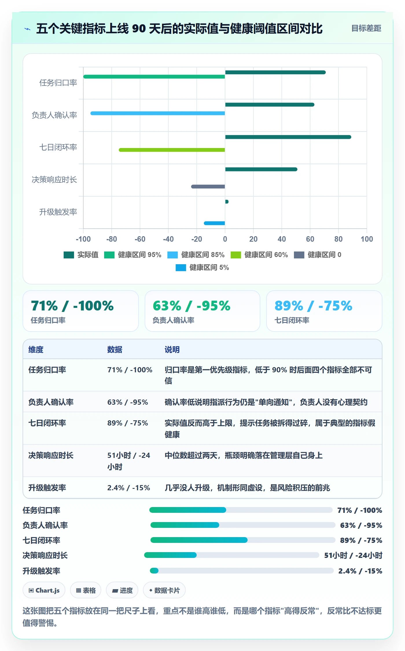 负责人流程与规范：管理层任务管理落地方案关键指标