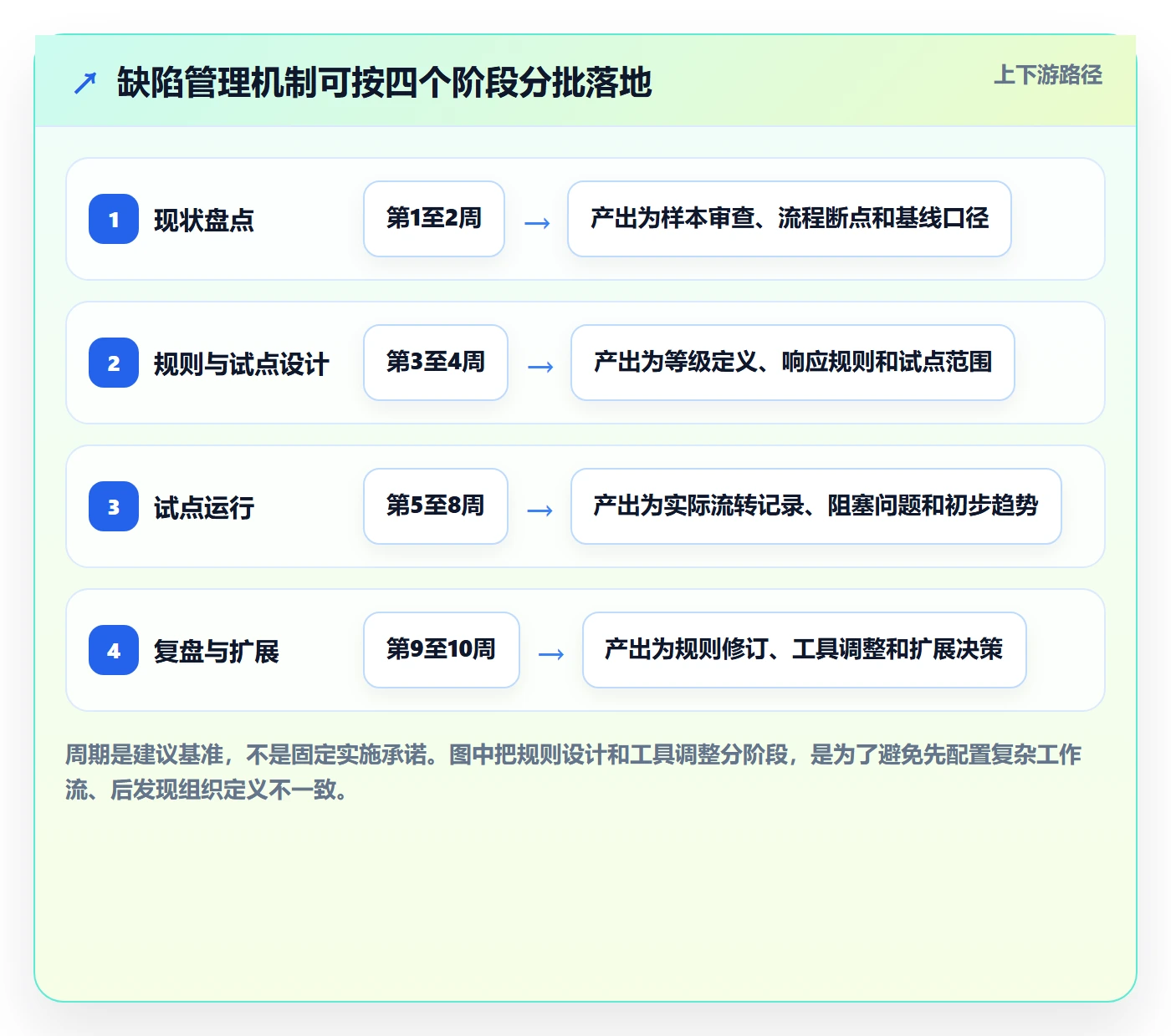 Bug / 缺陷修复全流程:管理层落地方案与一文讲清