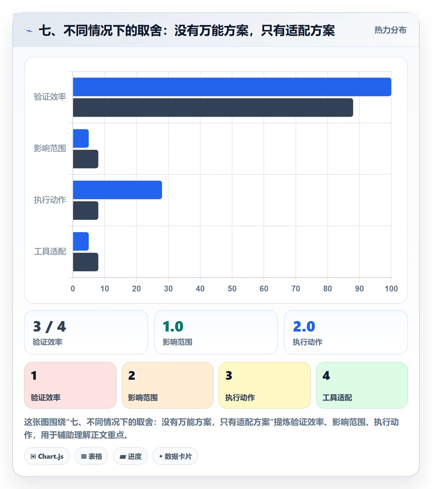 七、不同情况下的取舍：没有万能方案，只有适配方案