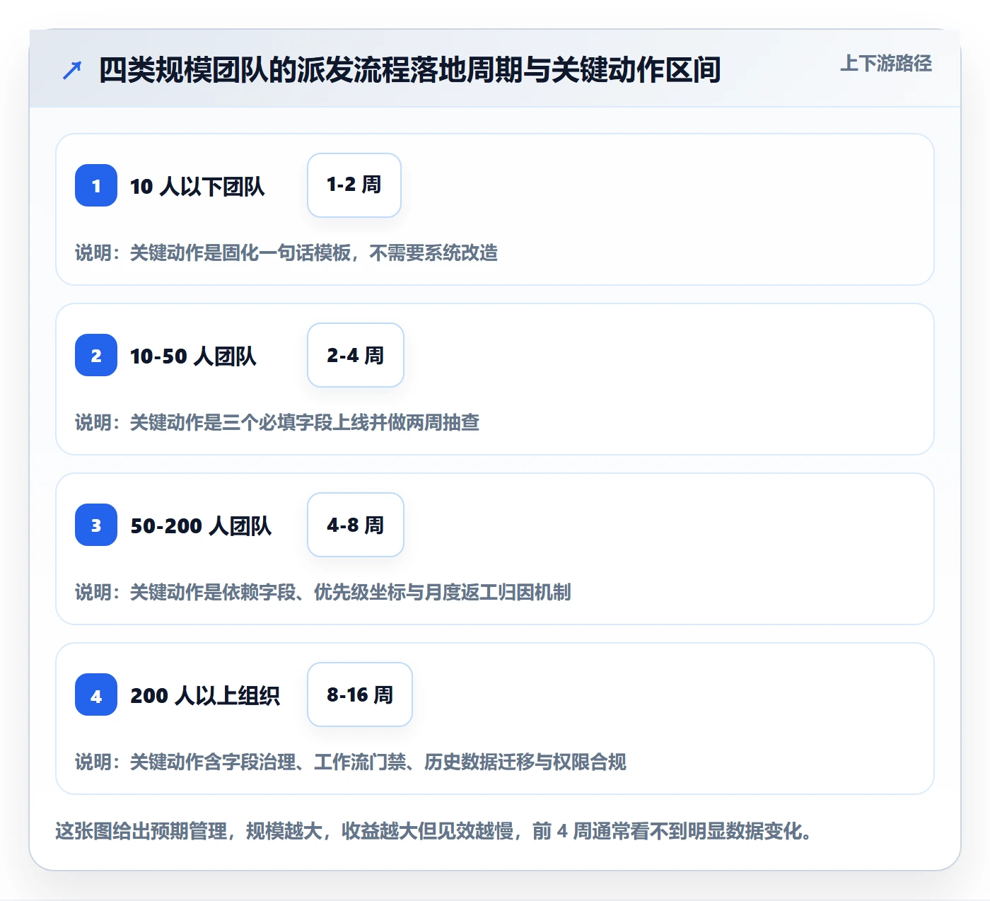 派发实操方法:管理层提升任务分派效率的流程优化方法与模板