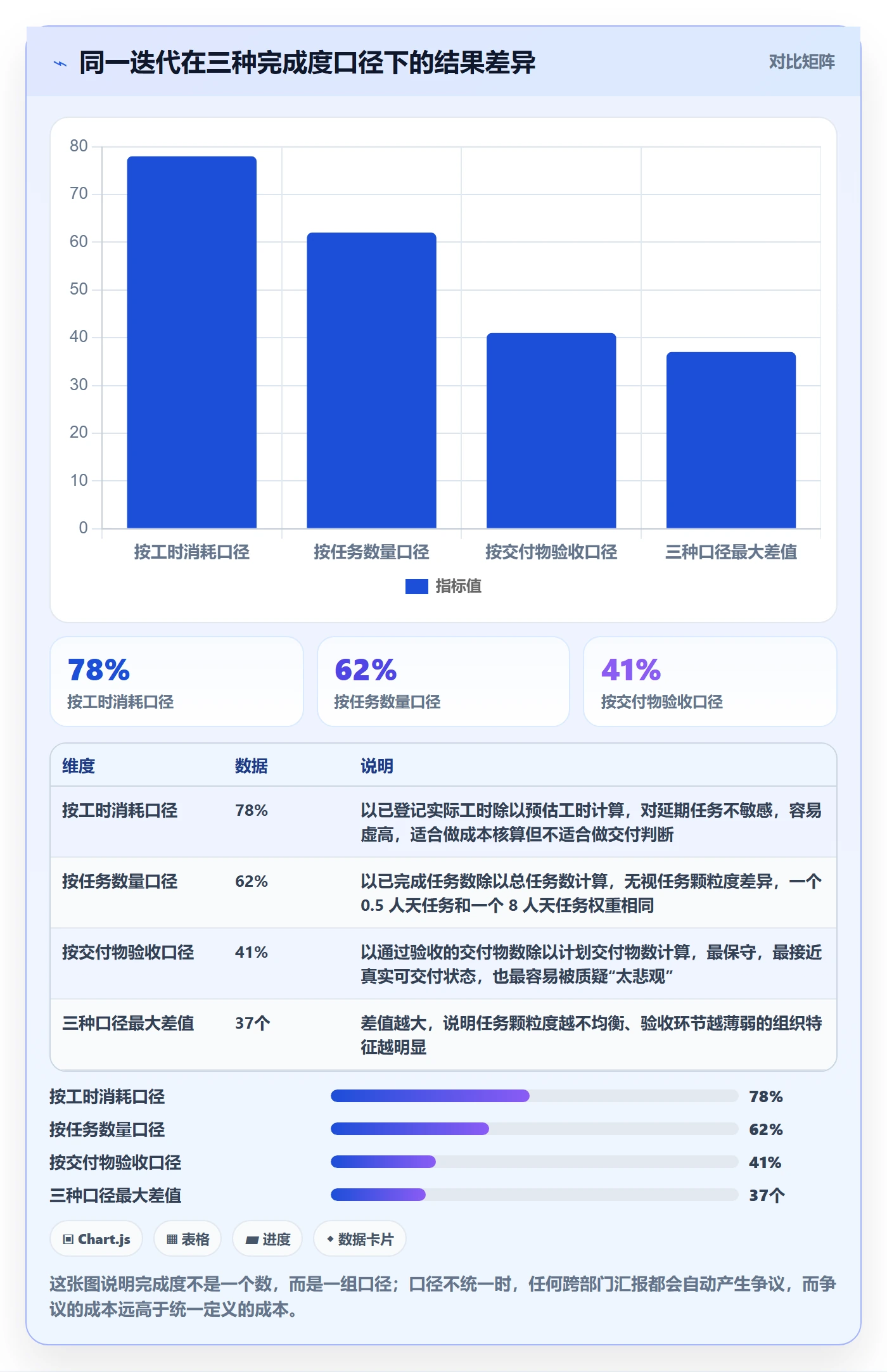 完成度流程与规范：项目成员任务属性落地方案关键指标