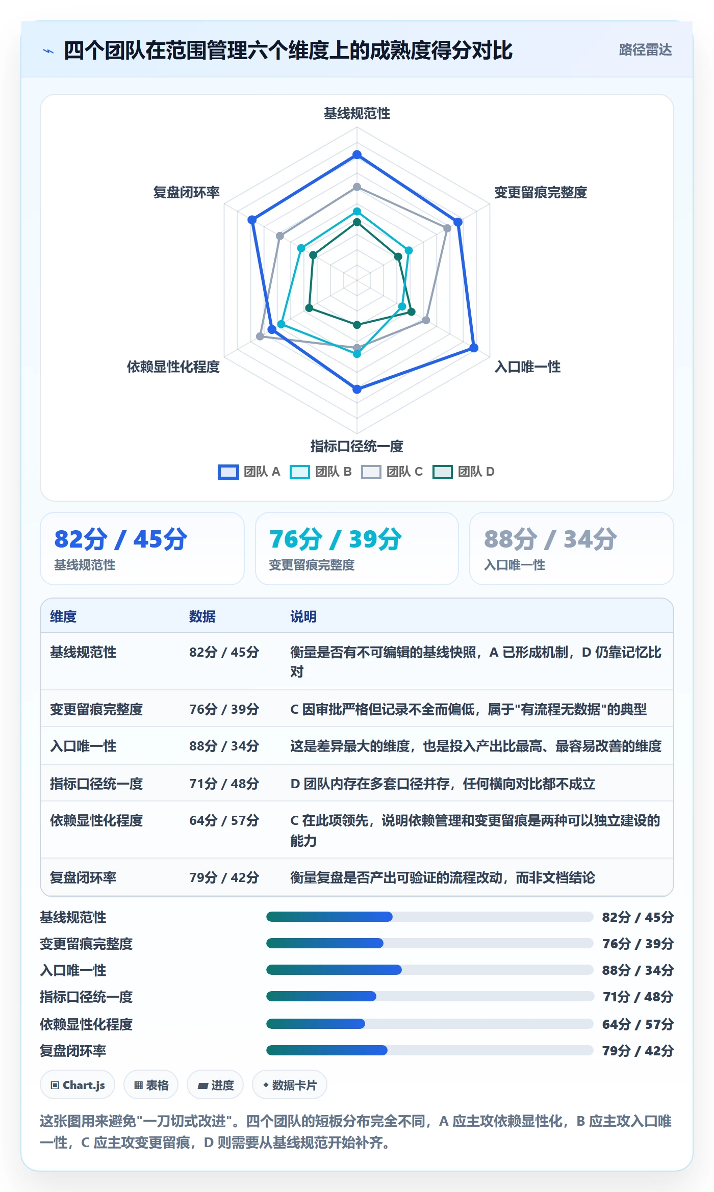 Scope流程与规范:项目成员项目范围数据分析关键指标
