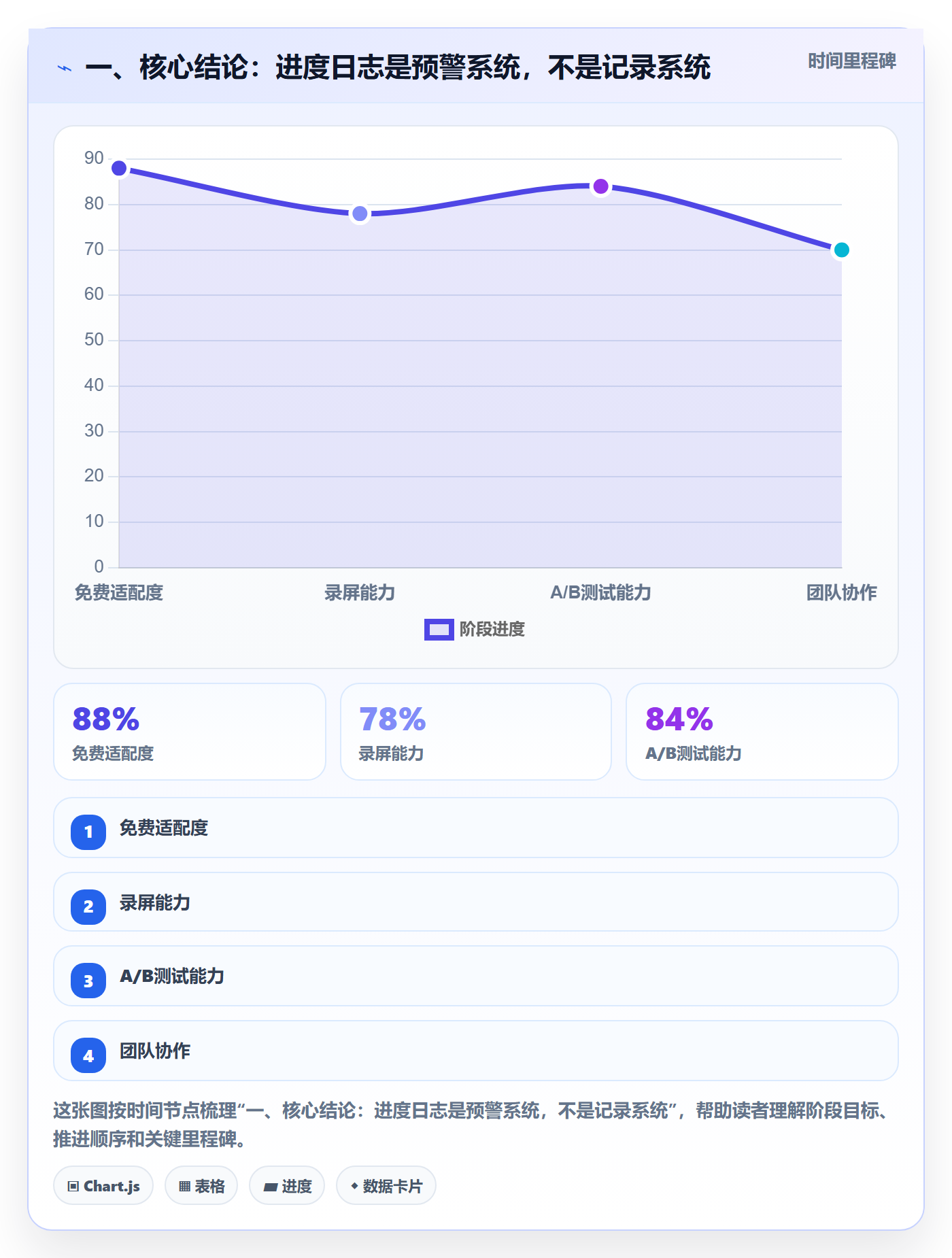 进度日志最佳实践：项目经理进度跟踪落地方案，常见问题