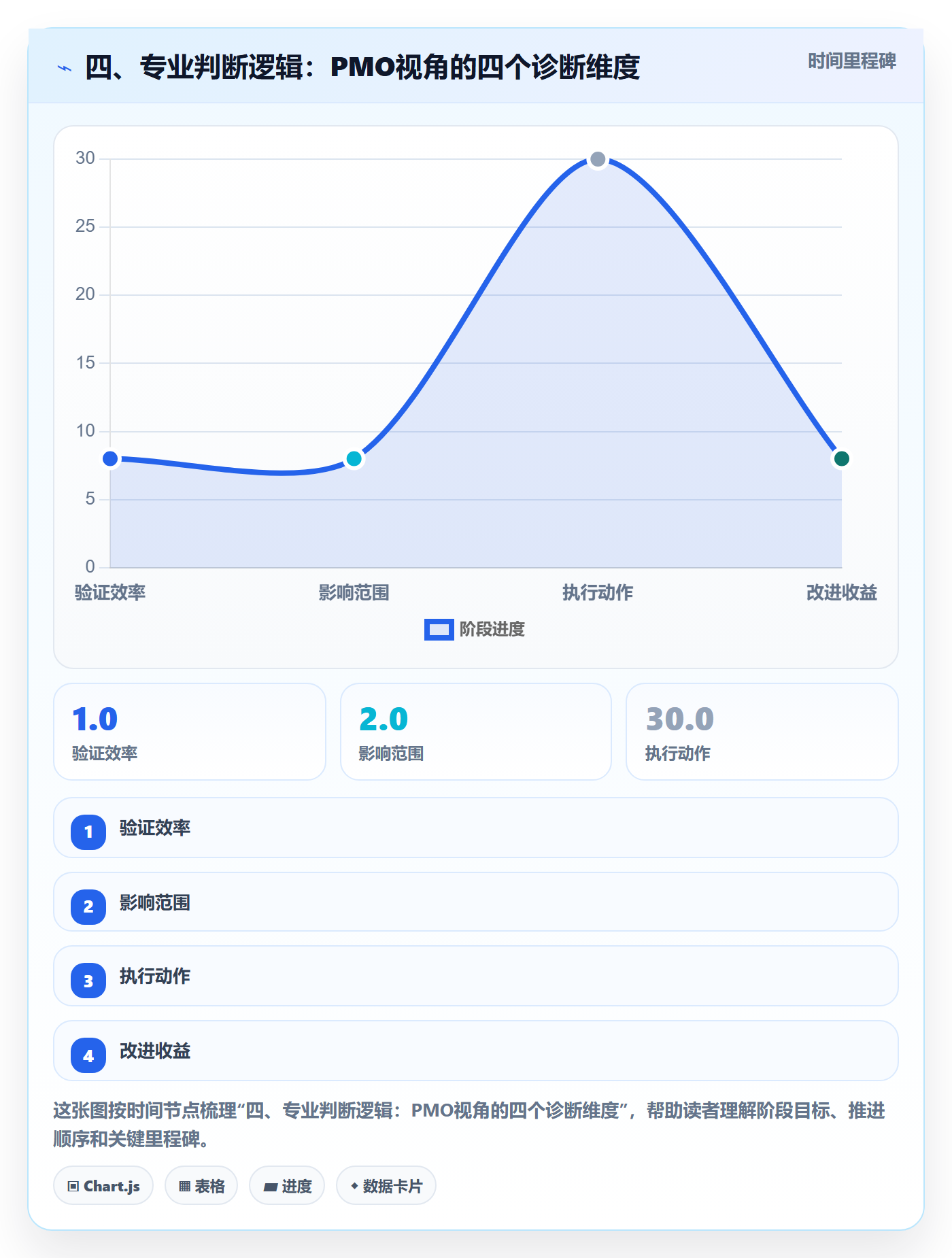 四、专业判断逻辑:PMO视角的四个诊断维度