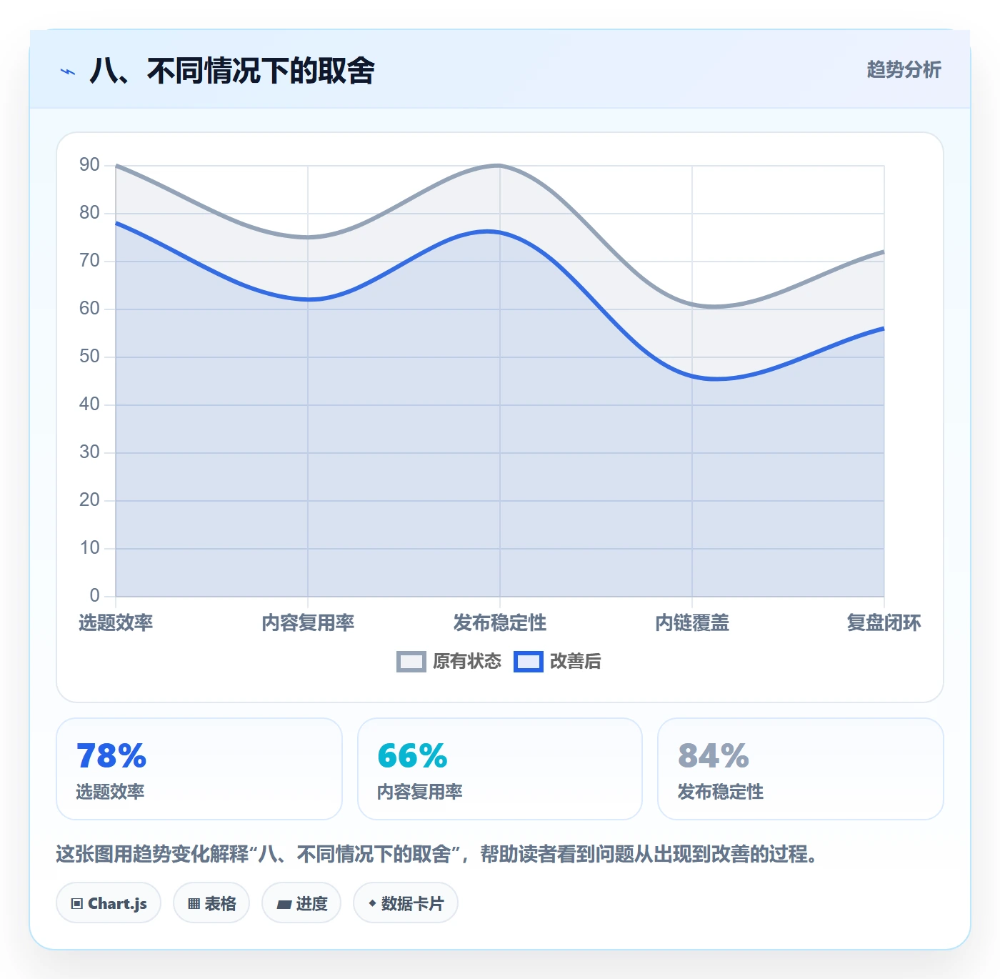 八、不同情况下的取舍