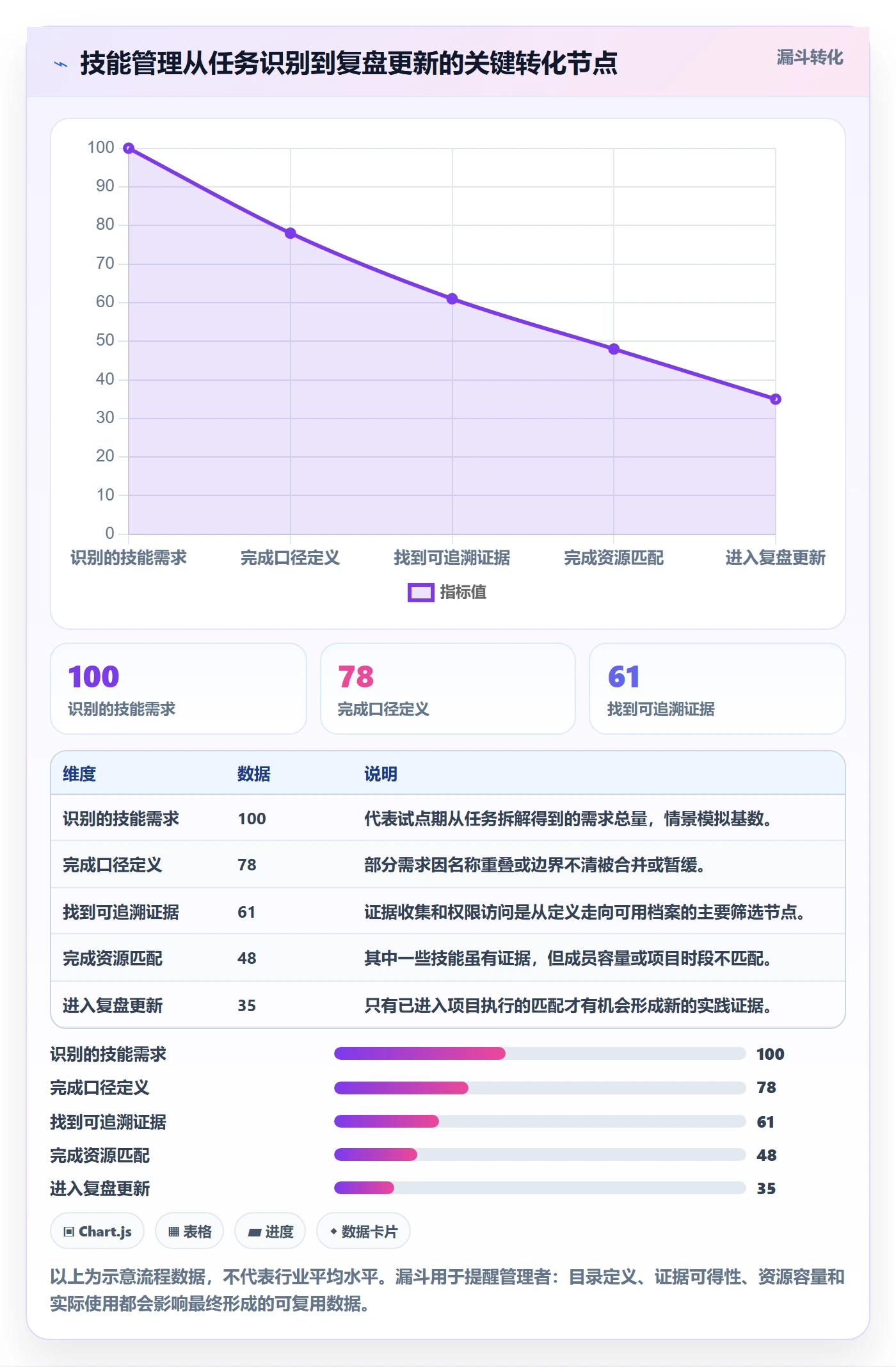 技能管理方法大全:项目成员资源管理数据分析落地清单