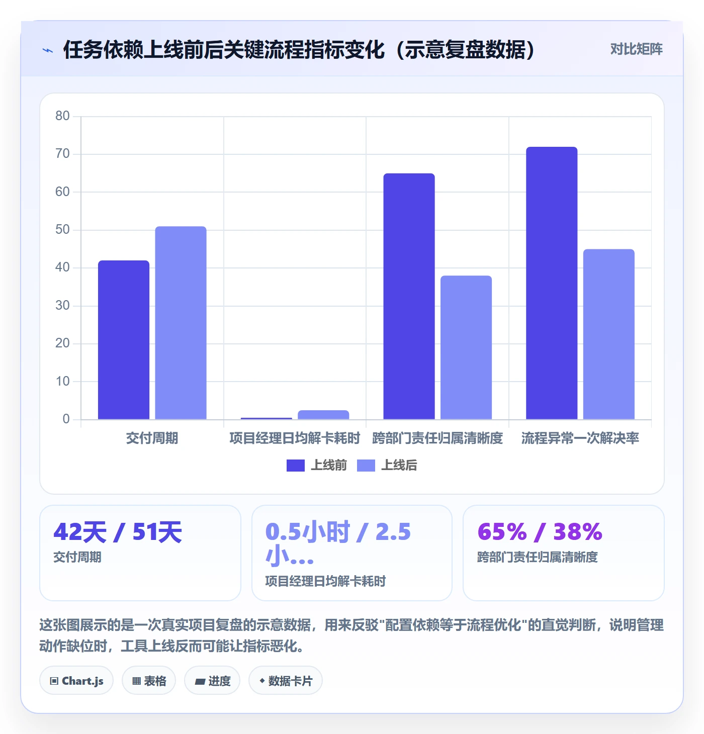 任务依赖SF教程：管理层流程优化，避坑指南