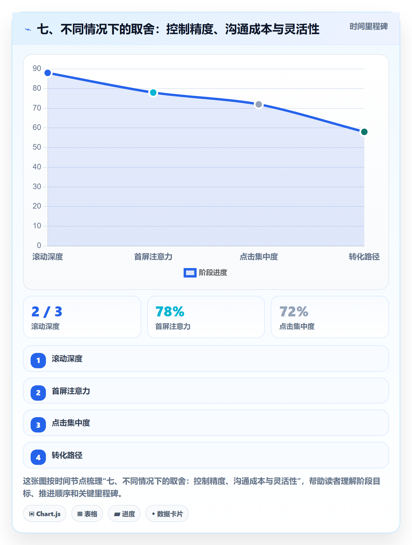 七、不同情况下的取舍:控制精度、沟通成本与灵活性