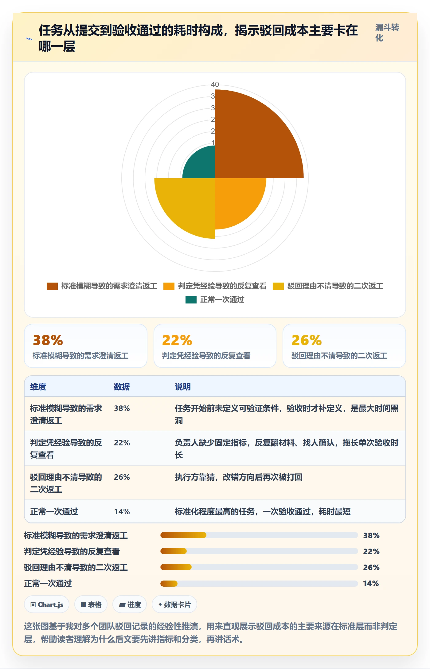 驳回实操方法：项目负责人提升任务验收效率的数据分析方法与模板
