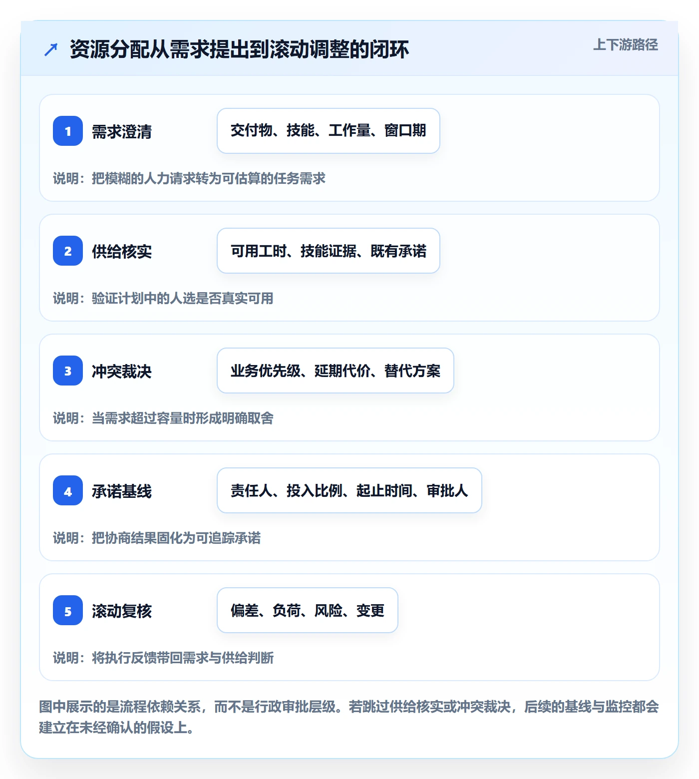 资源分配流程与规范：项目经理资源管理实操方法关键指标