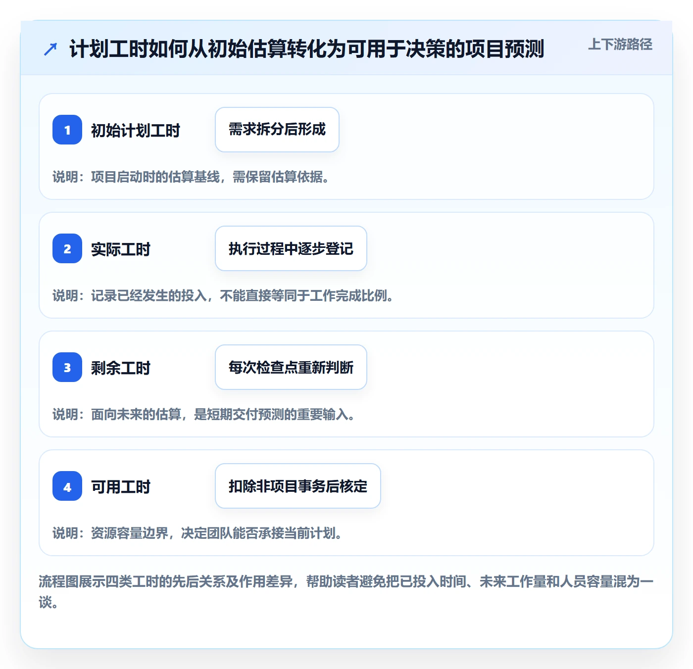 工时管理计划工时全流程：项目成员协同管理与一文讲清