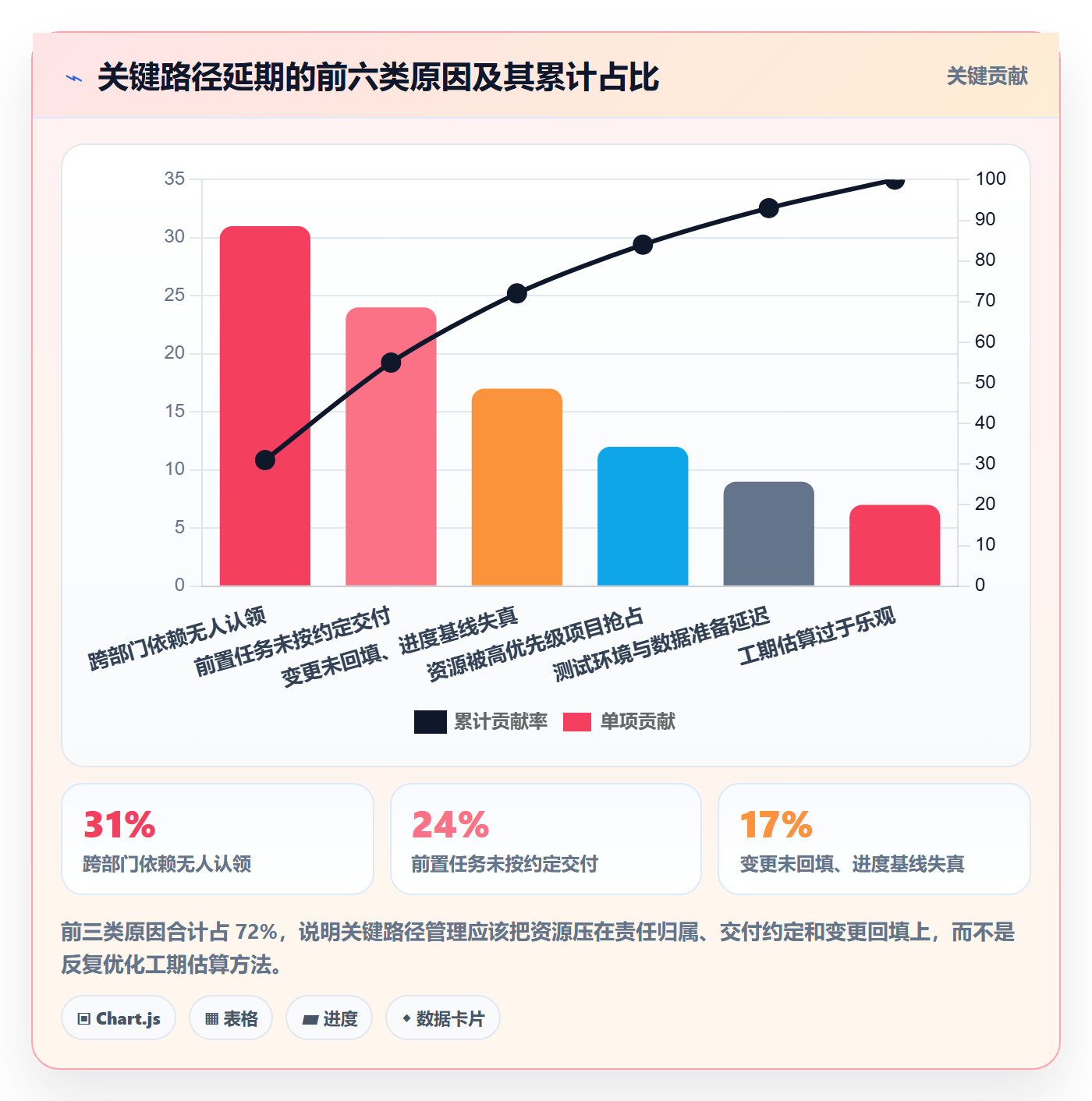 关键路径管理方法大全：项目负责人任务依赖协同管理落地清单