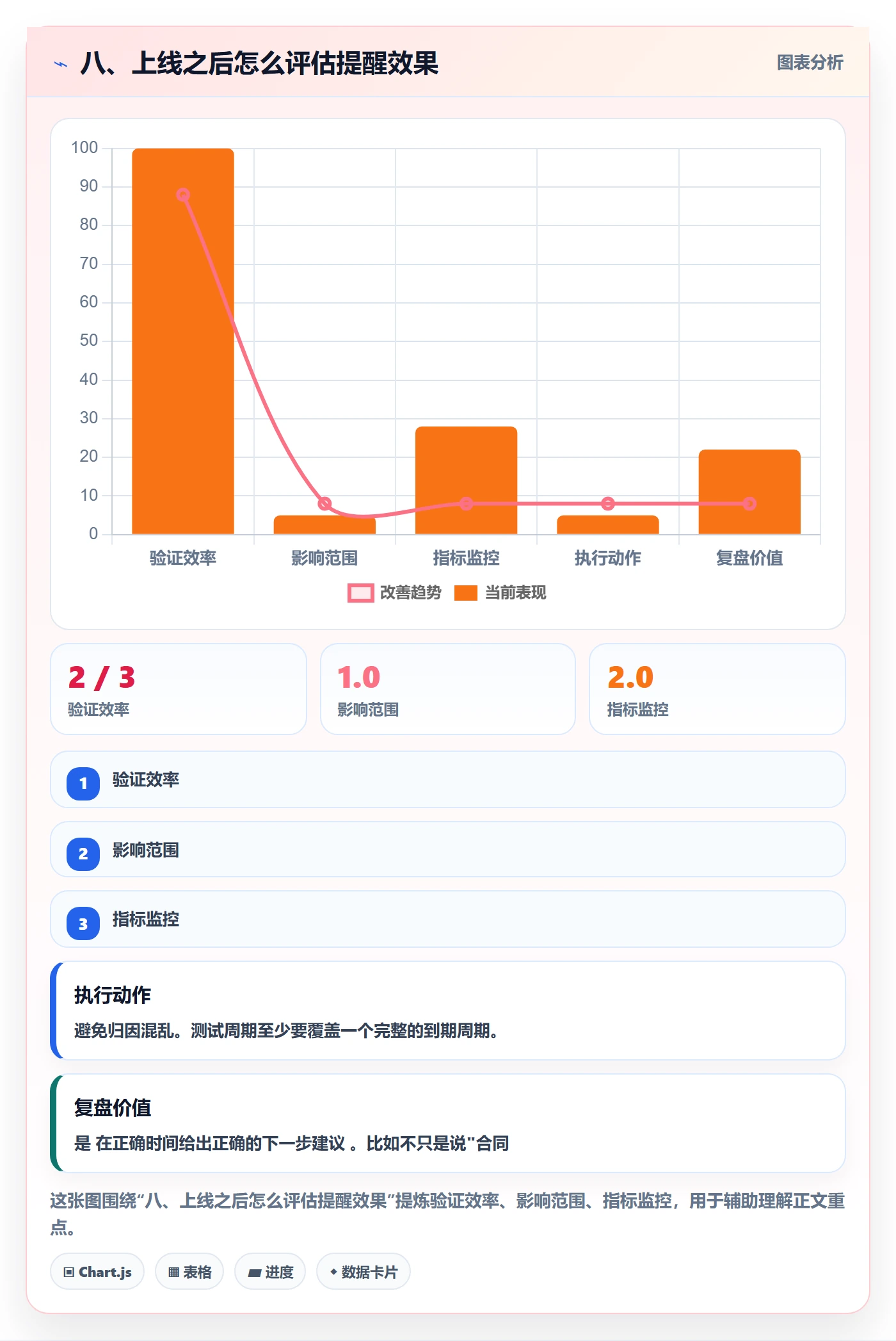 八、上线之后怎么评估提醒效果