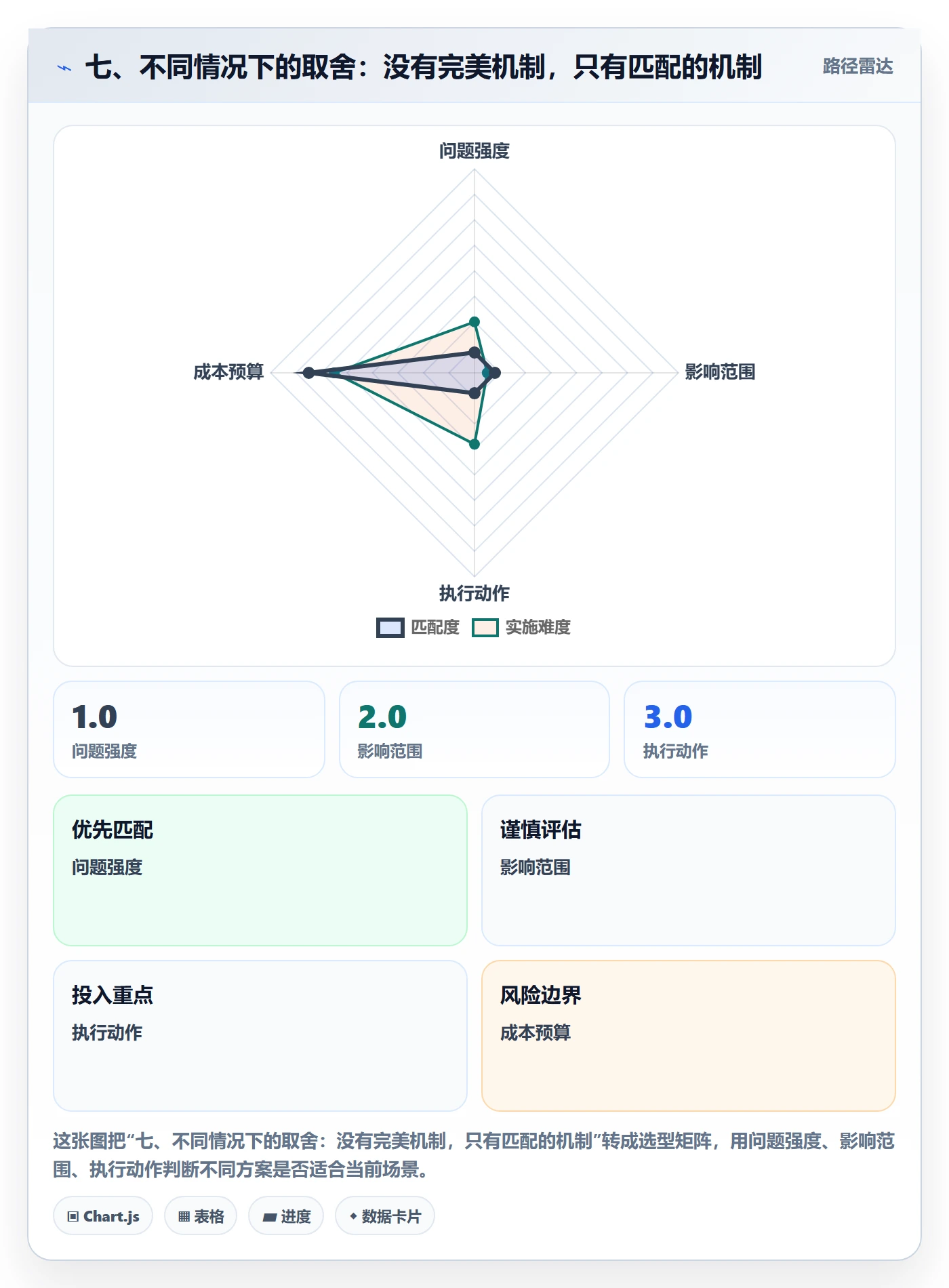 七、不同情况下的取舍:没有完美机制,只有匹配的机制