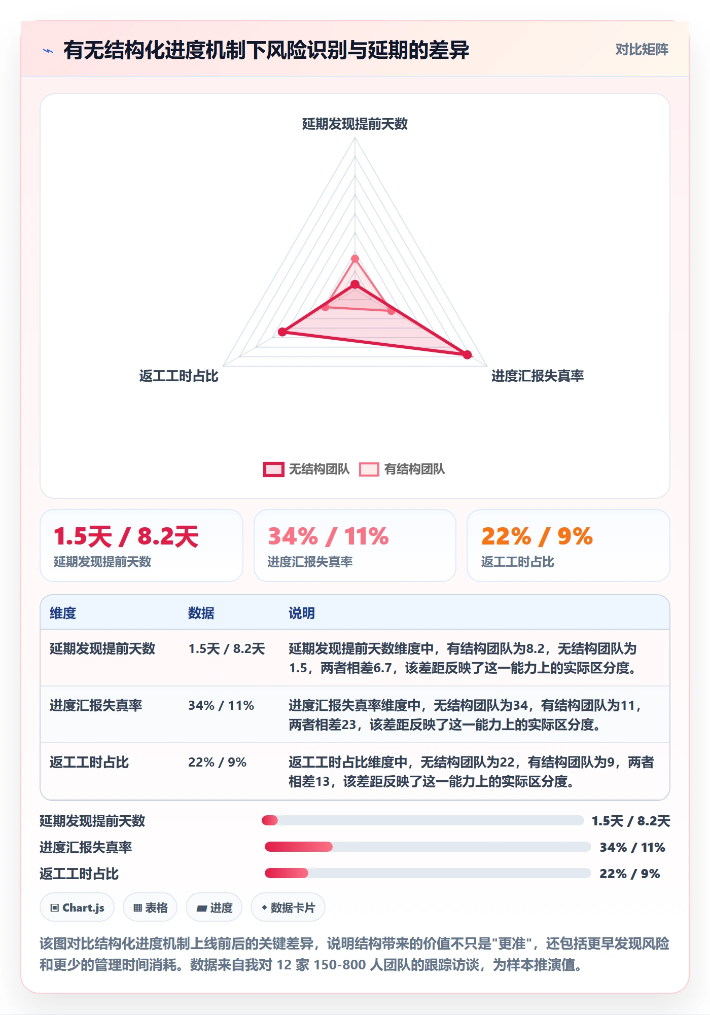 每日进展最佳实践：企业管理者进度跟踪风险控制，常见问题