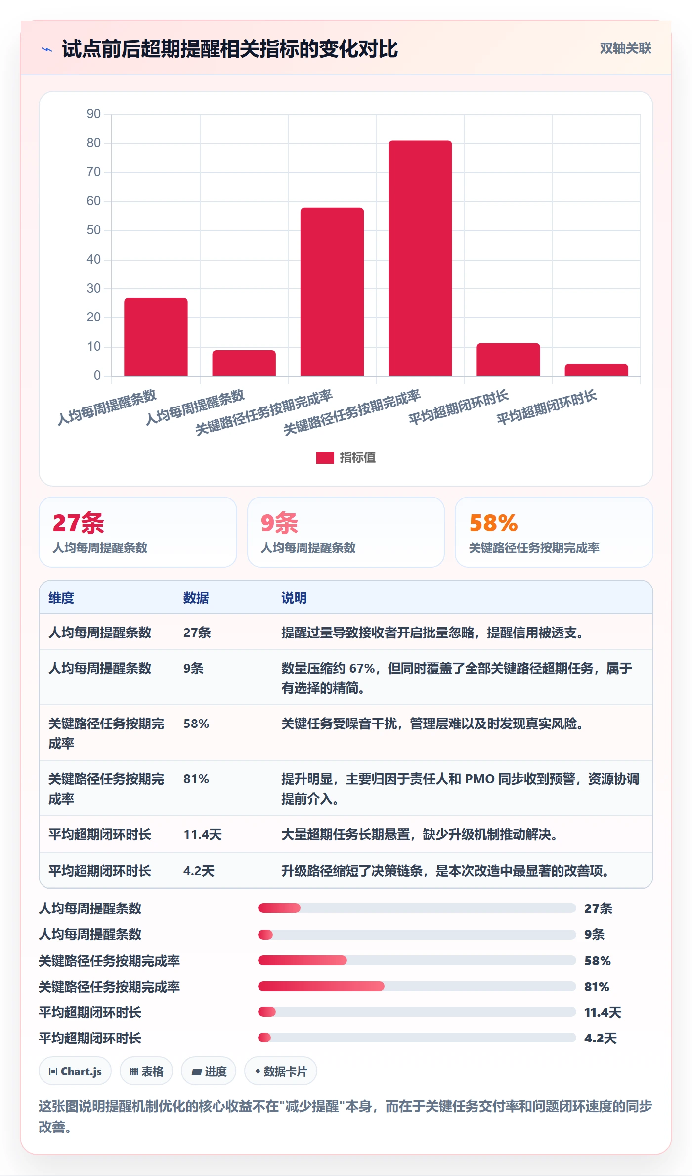 超期提醒最佳实践:PMO任务提醒落地方案,常见问题