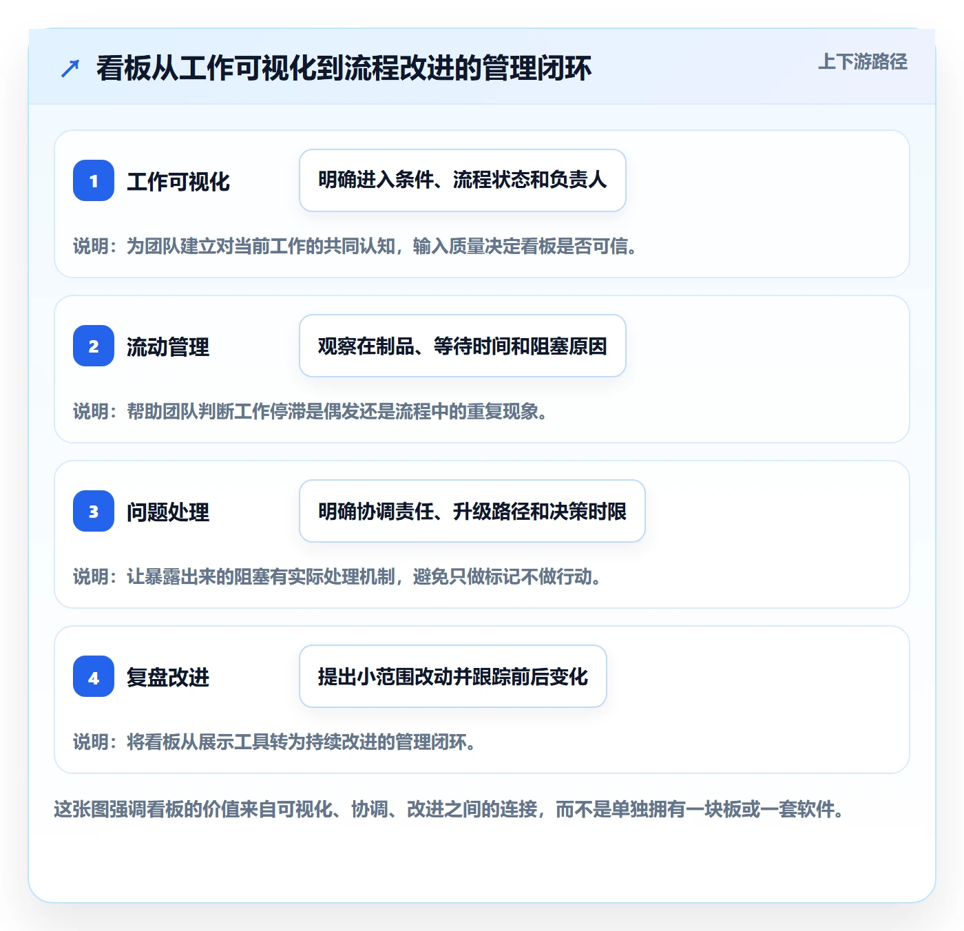 看板看板全流程：企业管理者流程优化与一文讲清