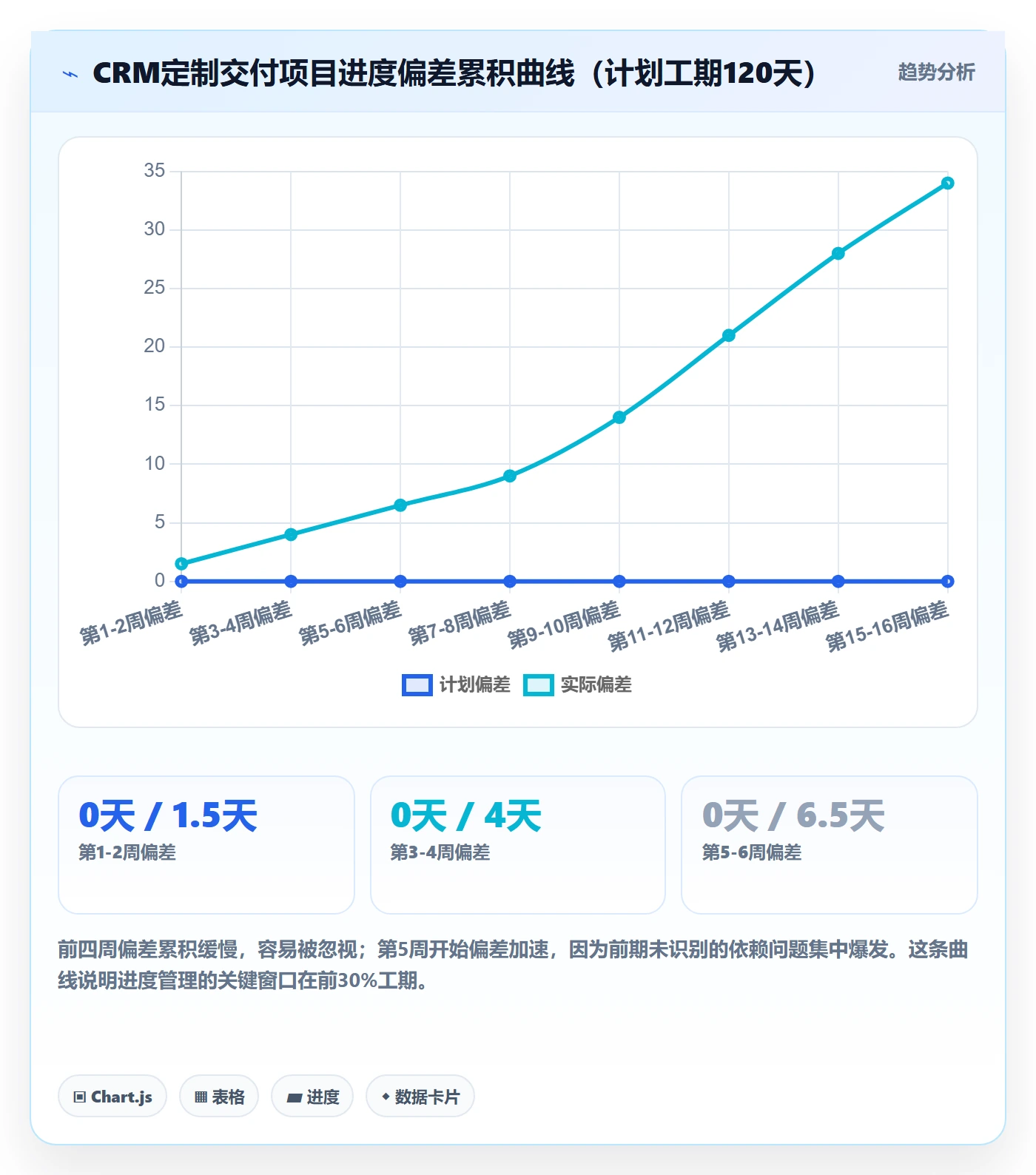 计划进度怎么做？项目经理最佳实践：进度管理从0到1