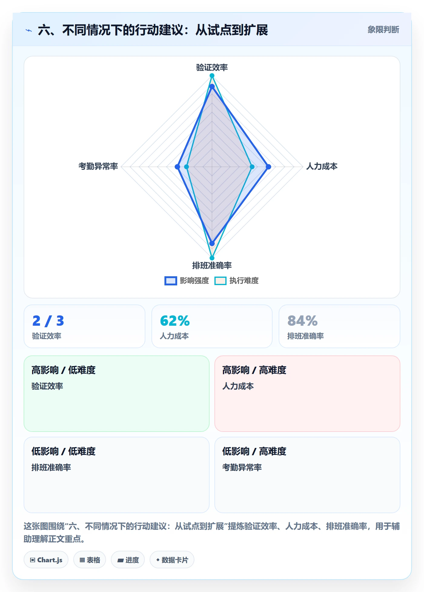 六、不同情况下的行动建议:从试点到扩展