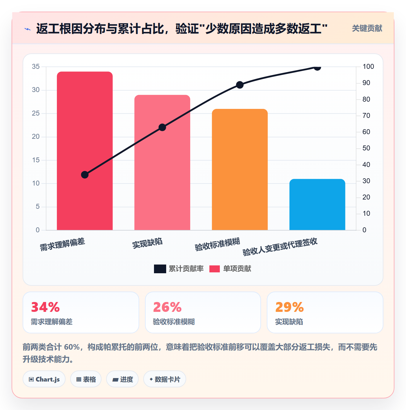 返工最佳实践：产品经理任务验收入门指南，常见问题