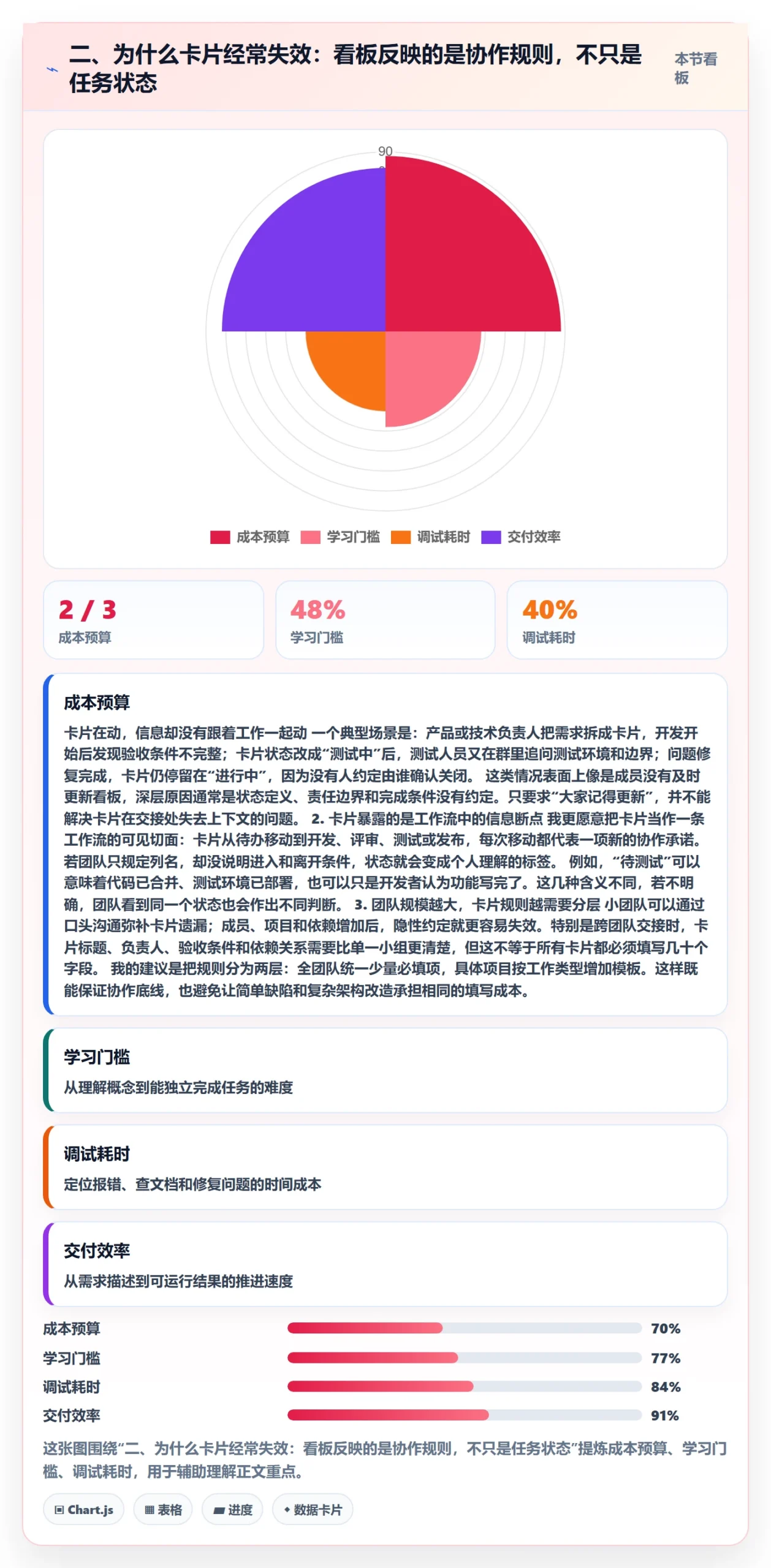 二、为什么卡片经常失效:看板反映的是协作规则,不只是任务状态
