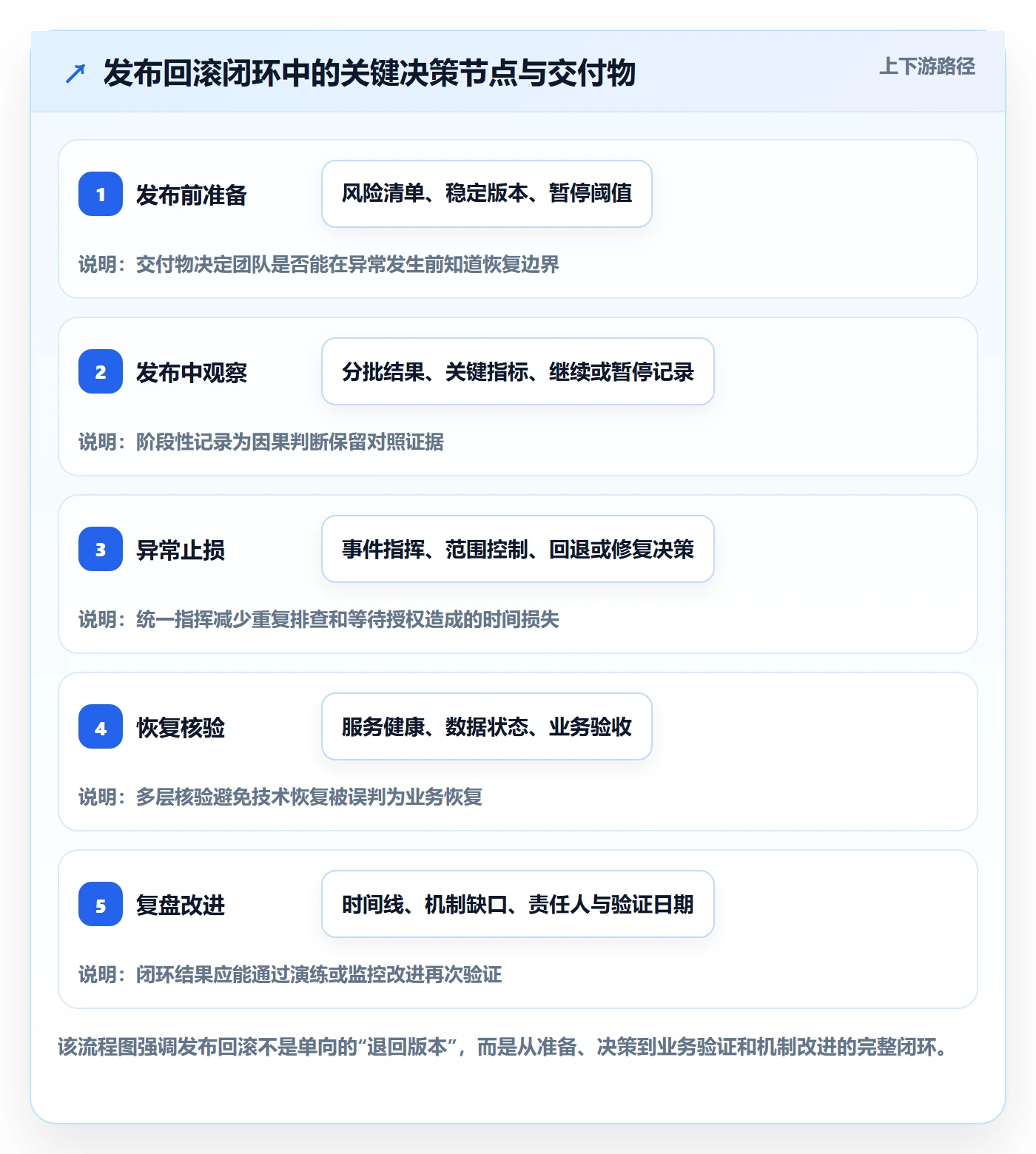 发布管理回滚全流程:PMO入门指南与一文讲清
