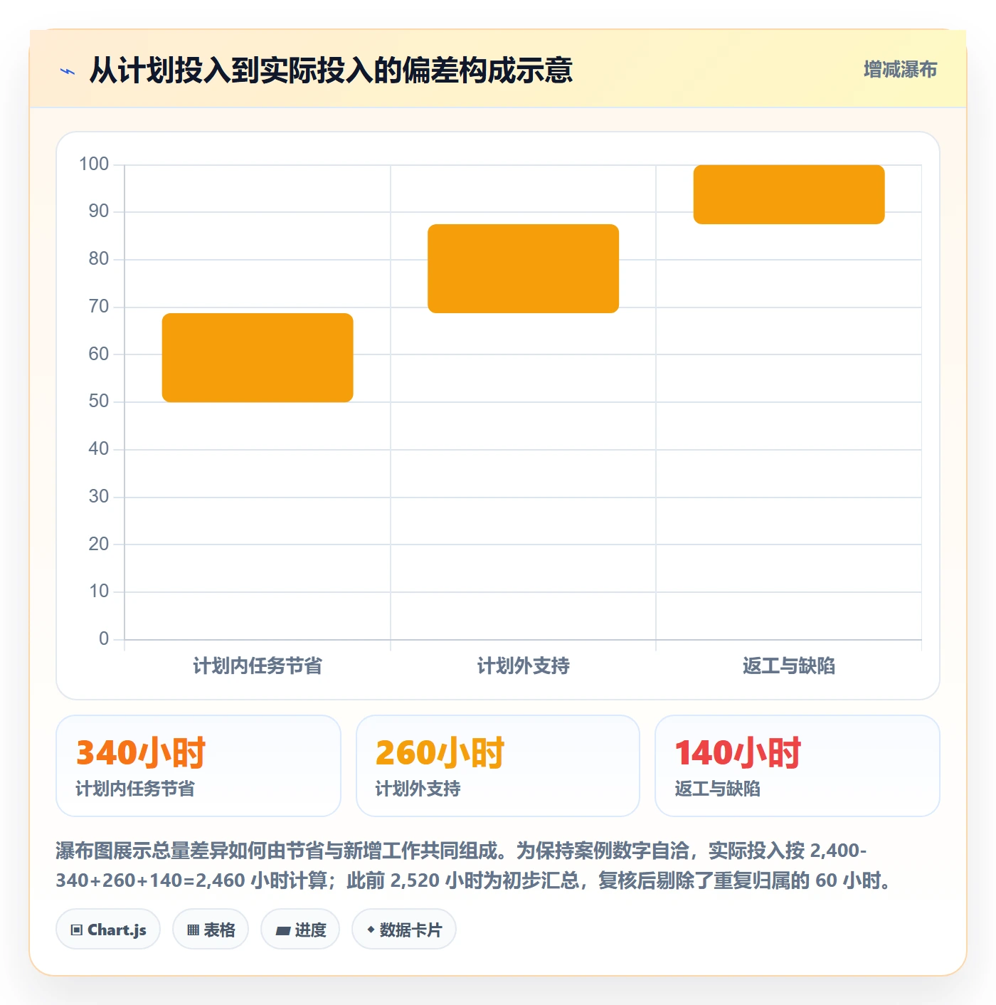 工时统计流程与规范：项目负责人工时管理落地方案关键指标