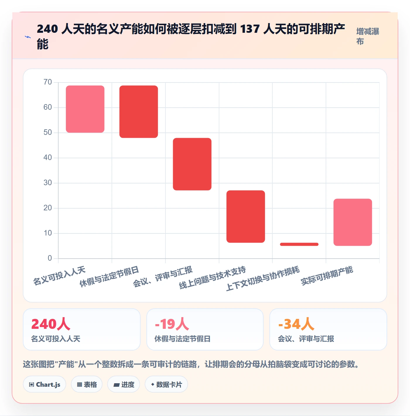 资源评估怎么做？项目成员制度设计：需求排期从0到1